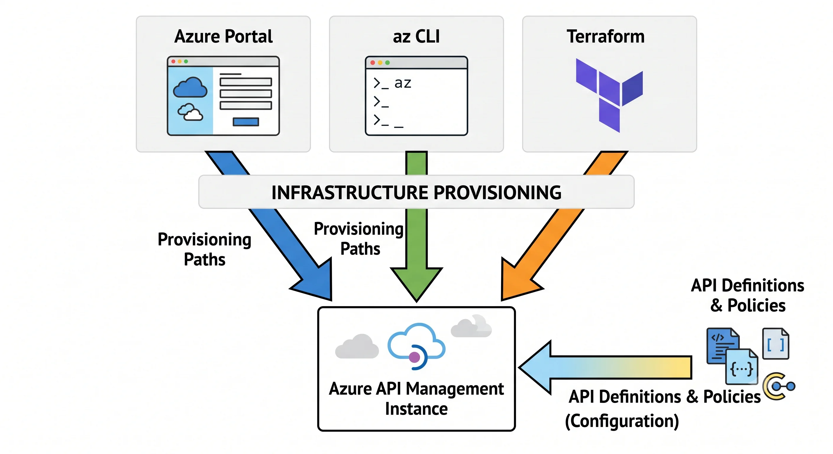 Portal, CLI and Terraform creating one instance