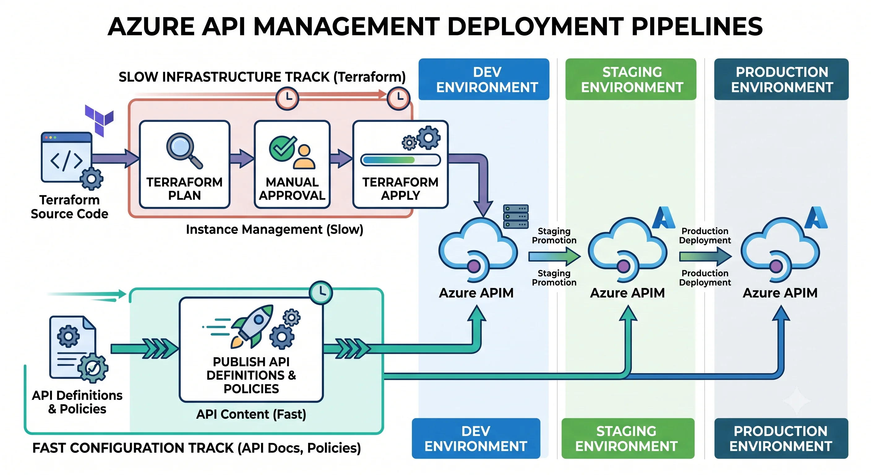 The infrastructure and configuration deployment tracks