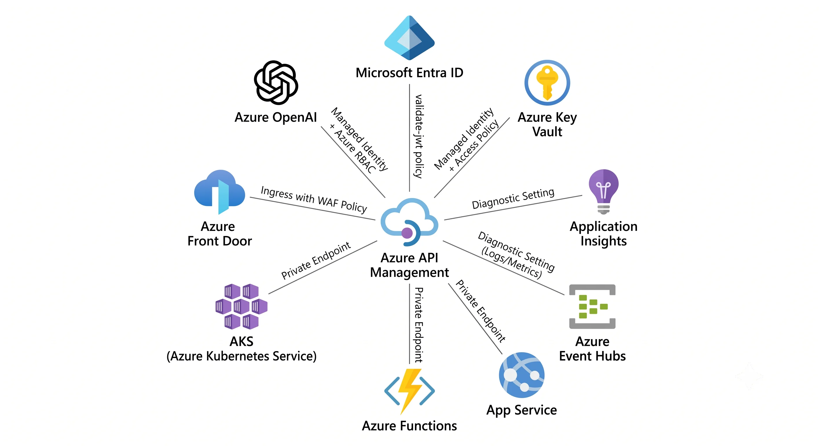 API Management and its companion services