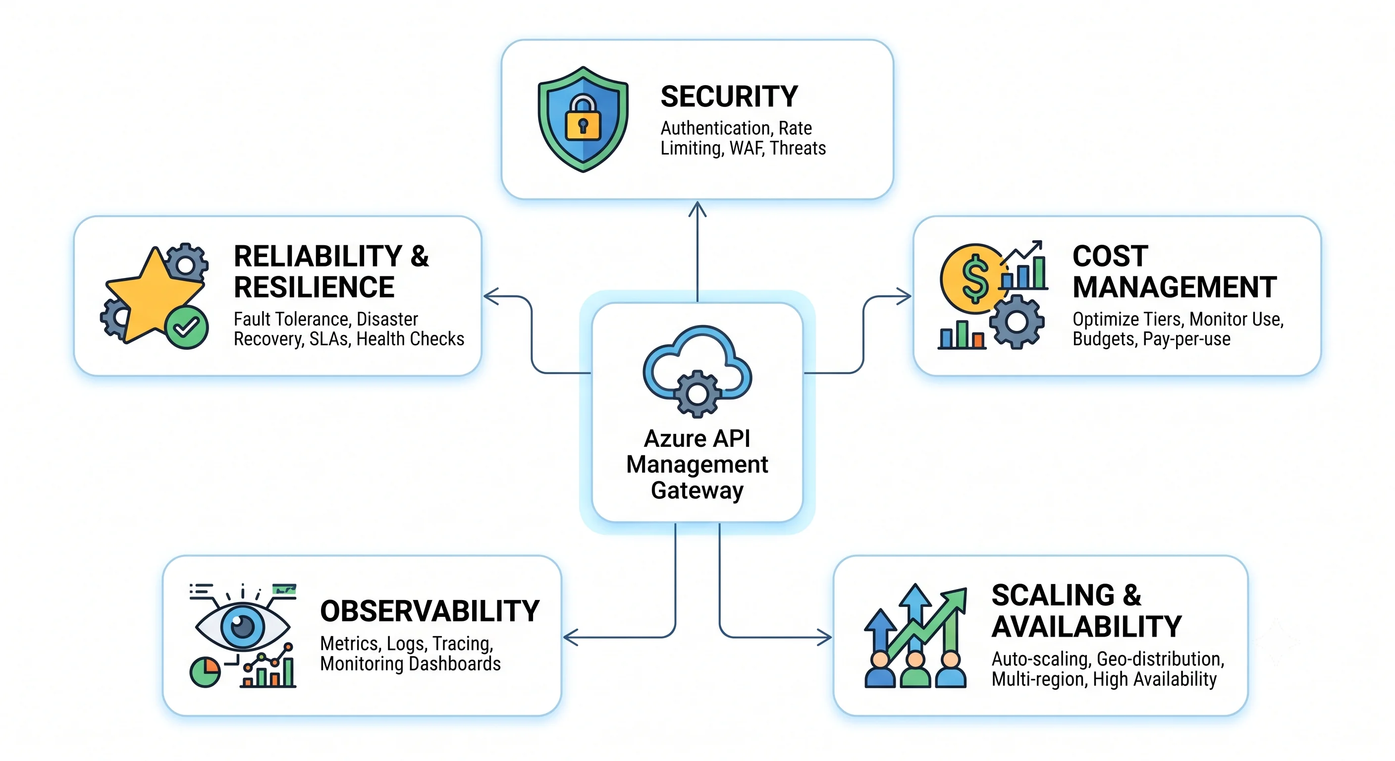 The five production pillars