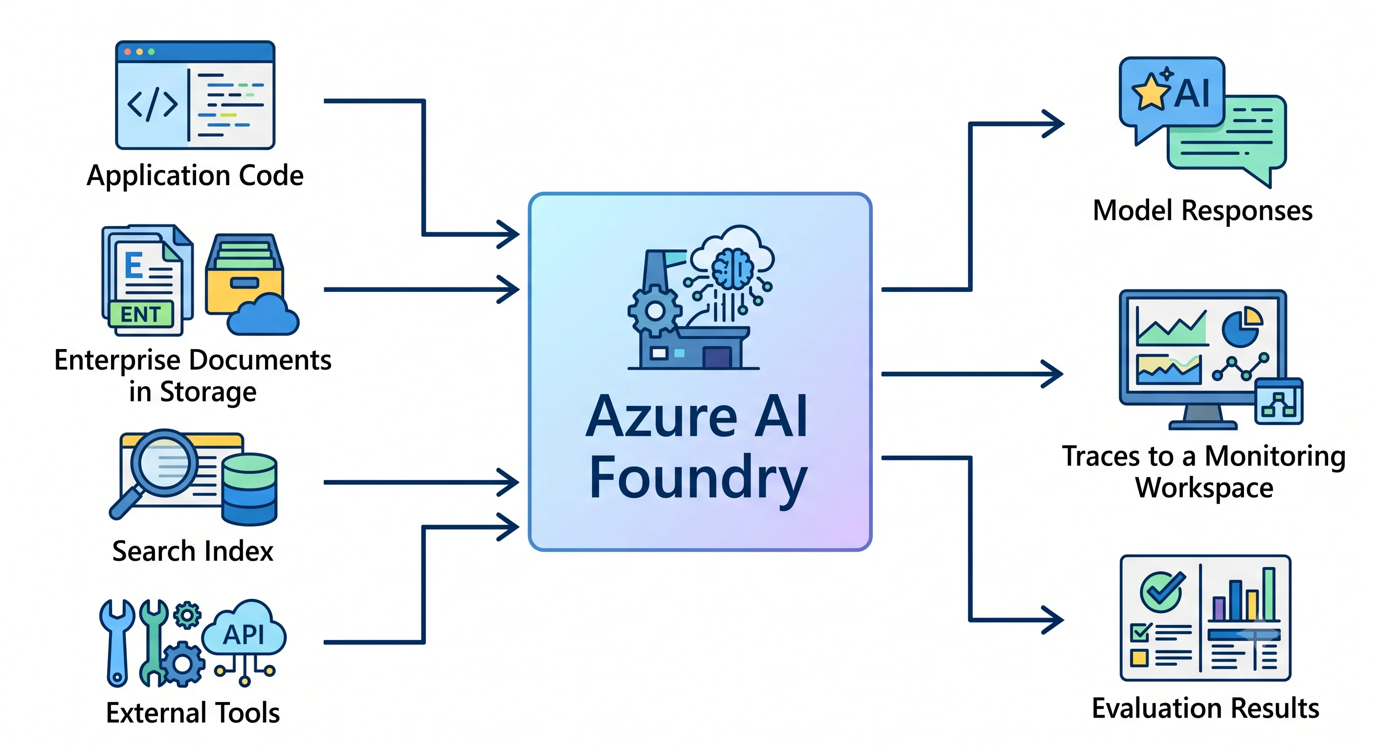 Azure AI Foundry between its upstream inputs and downstream outputs