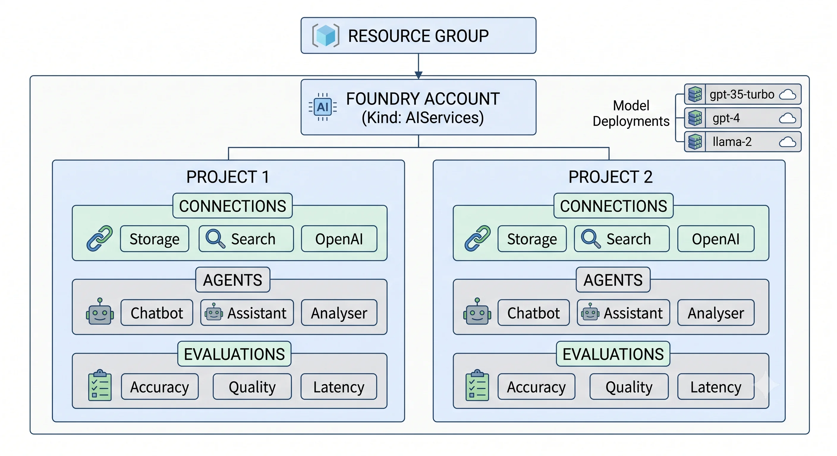 The Azure AI Foundry resource hierarchy: account, projects, and model deployments