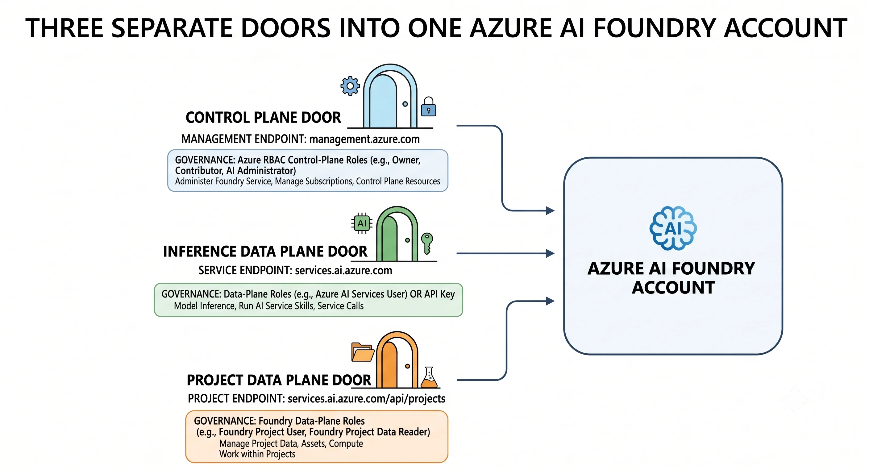 The three doors into a Foundry account: control plane, inference data plane, and project data plane