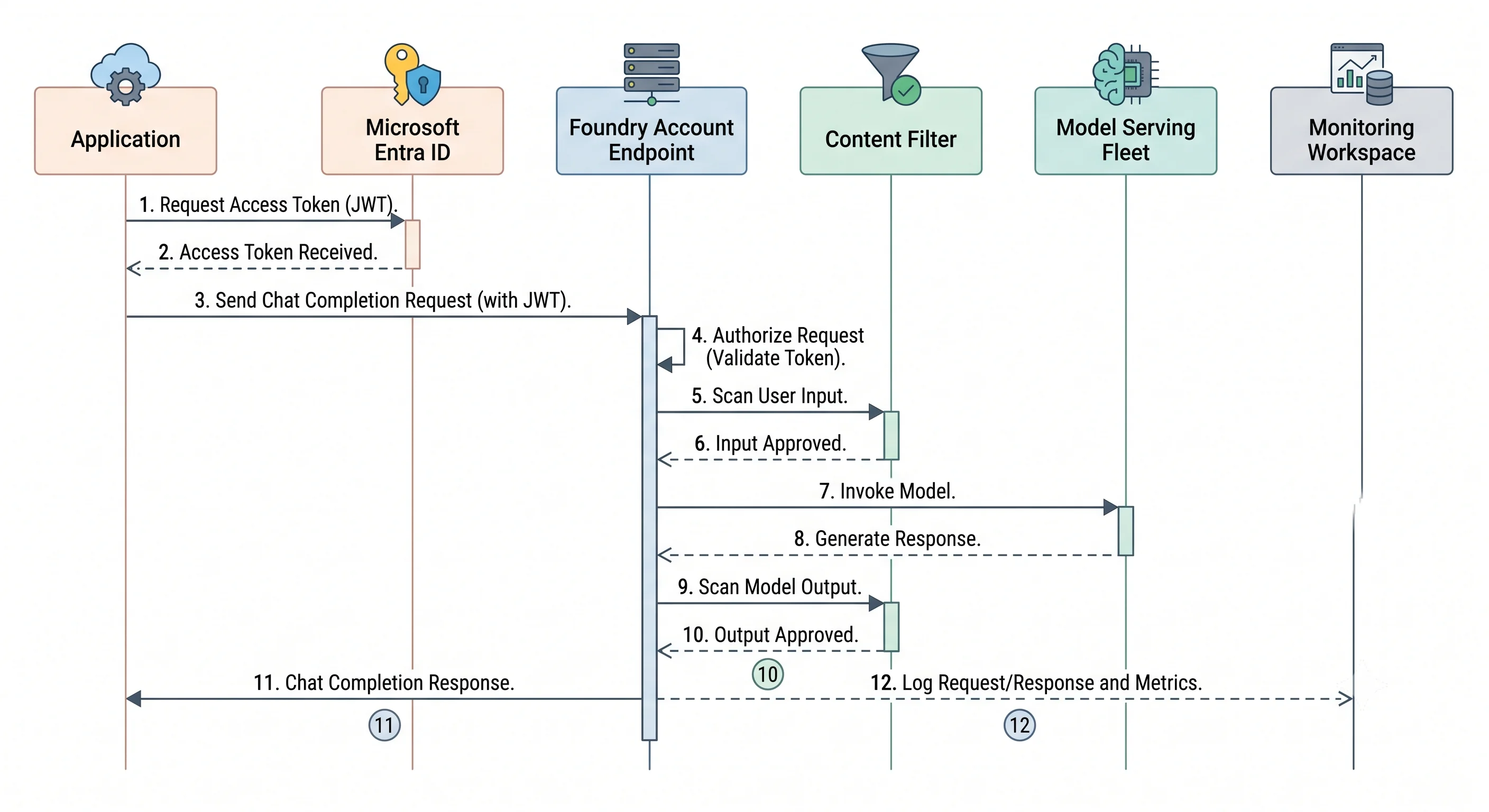 A chat completion request traced through the Foundry endpoint, authorization, content filters, and the model