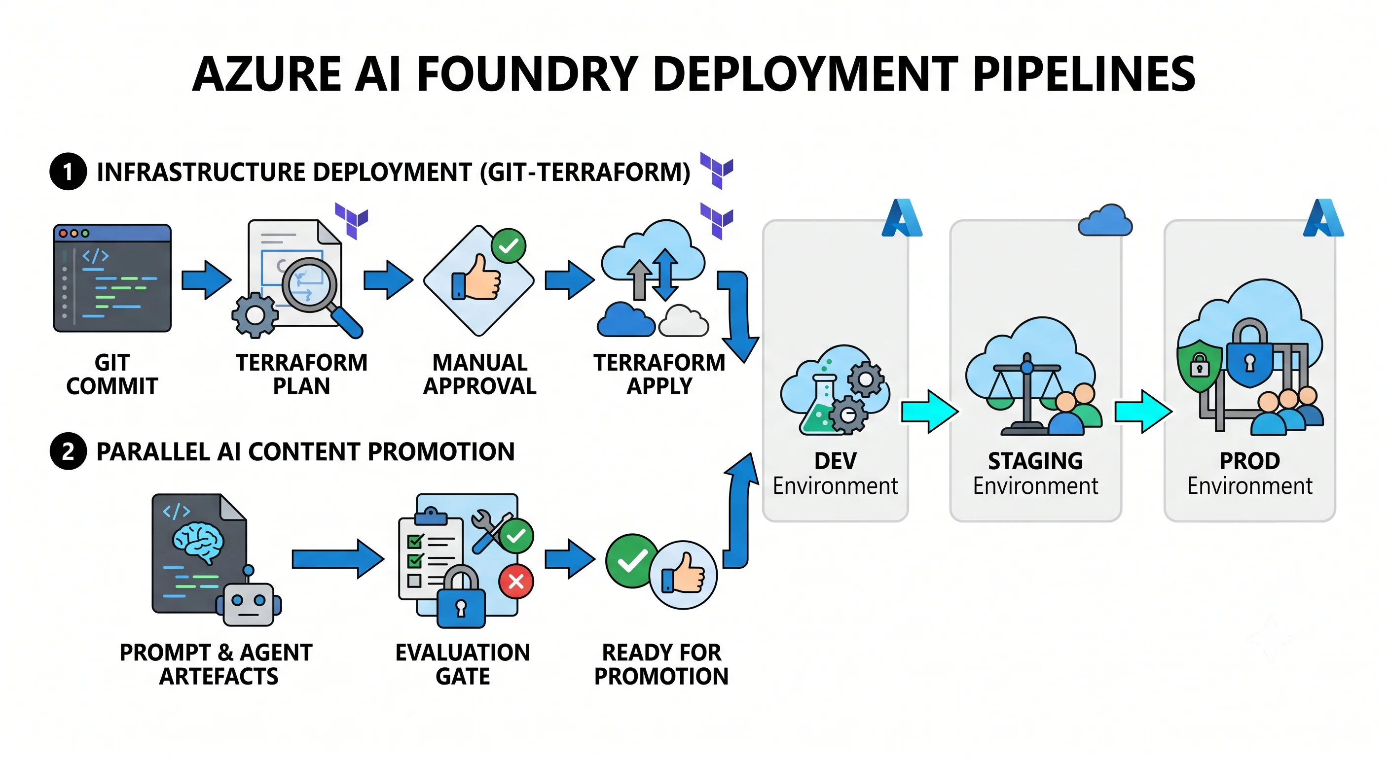 The infrastructure pipeline and the prompt-and-model pipeline, promoted through dev, staging, and prod