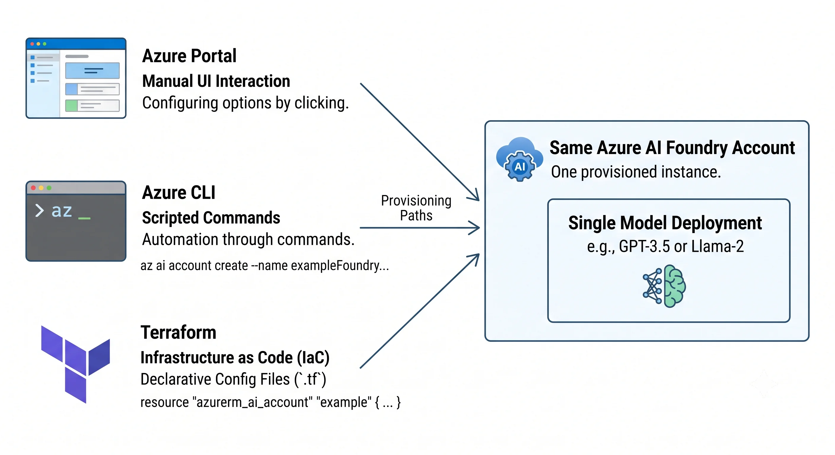 The five production pillars around a Foundry account: security, cost, scaling, observability, reliability