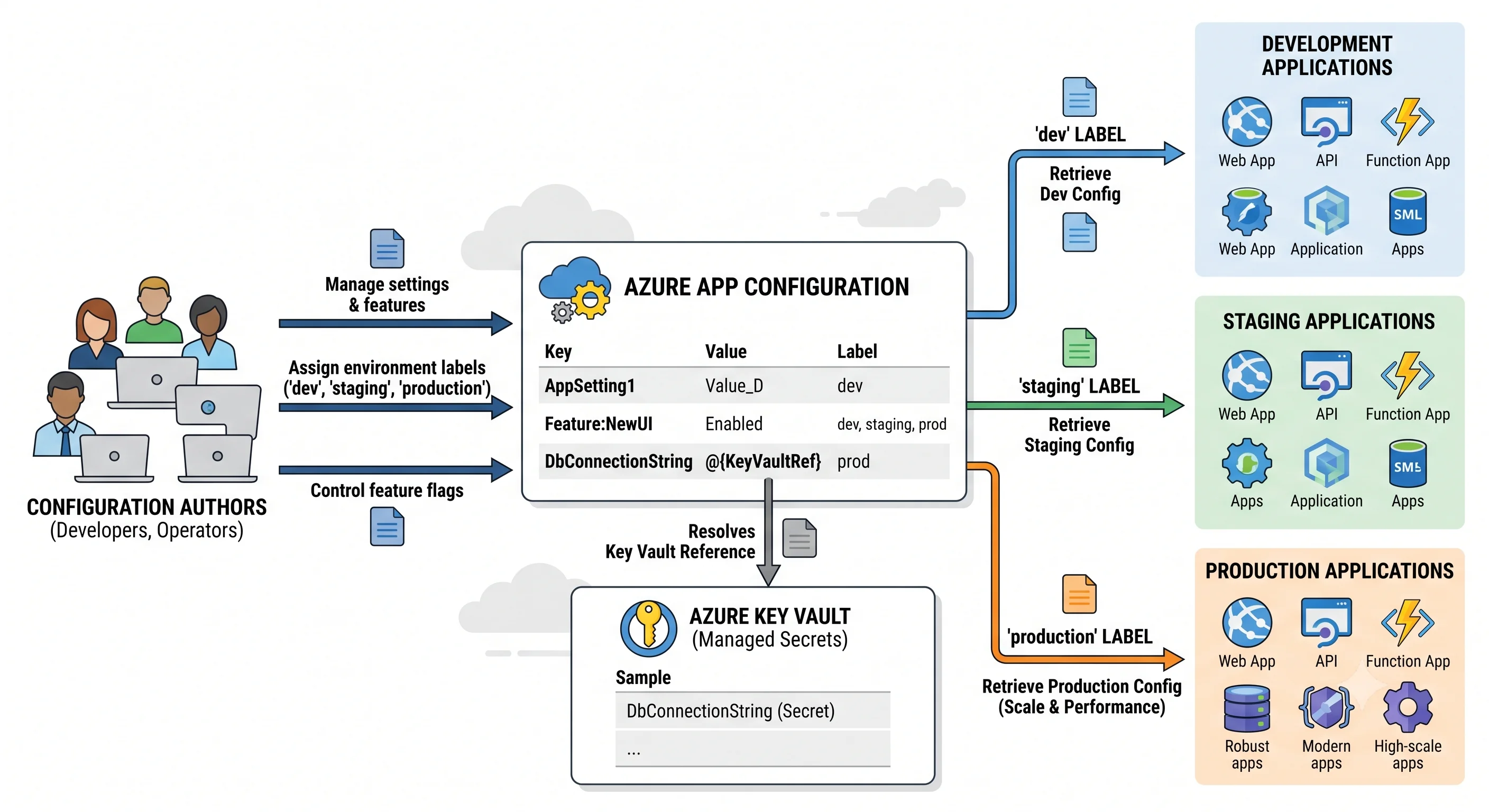 Where Azure App Configuration sits between configuration authors and the applications that read it