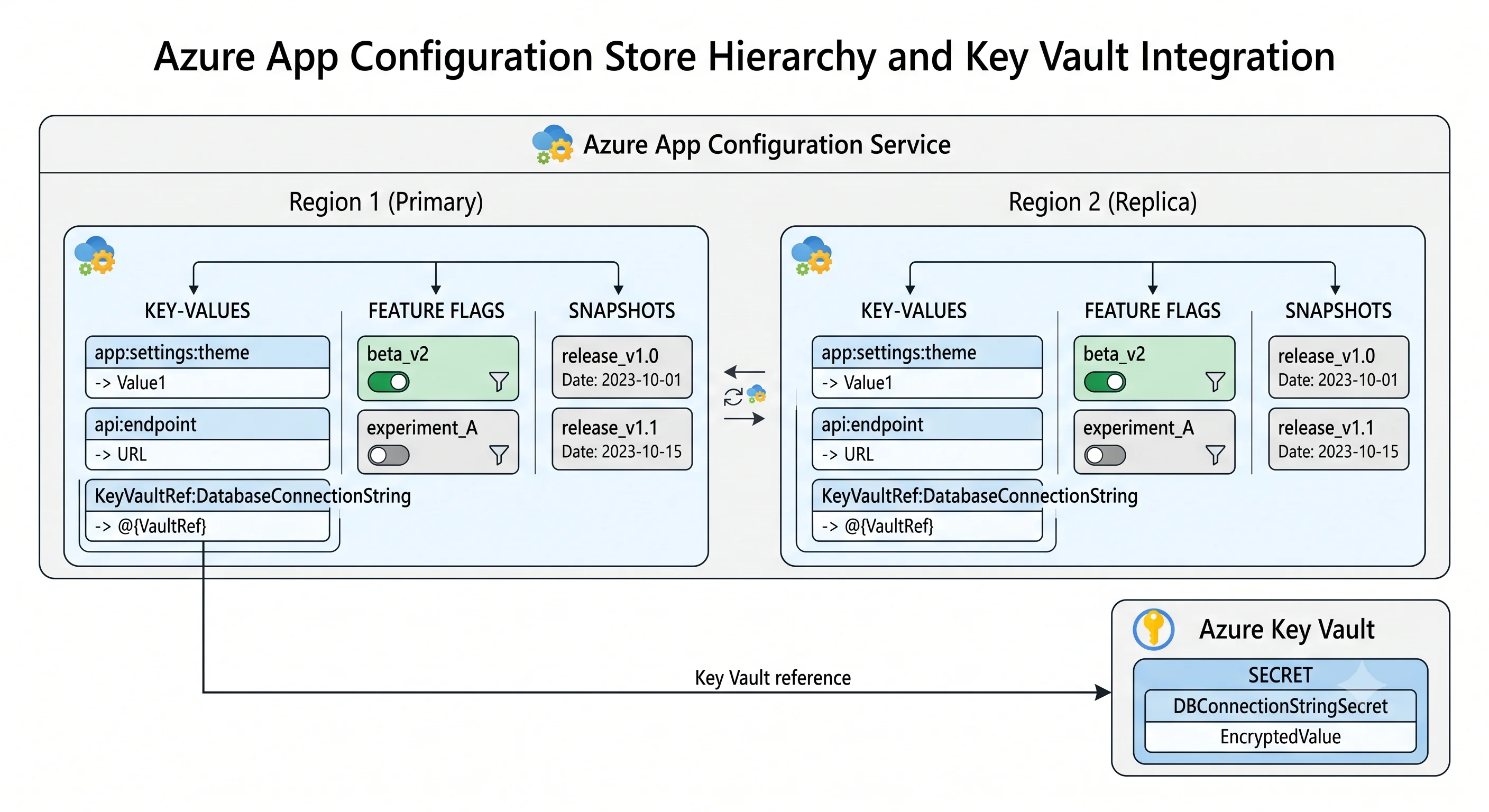 An App Configuration store containing key-values, labels, and feature flags