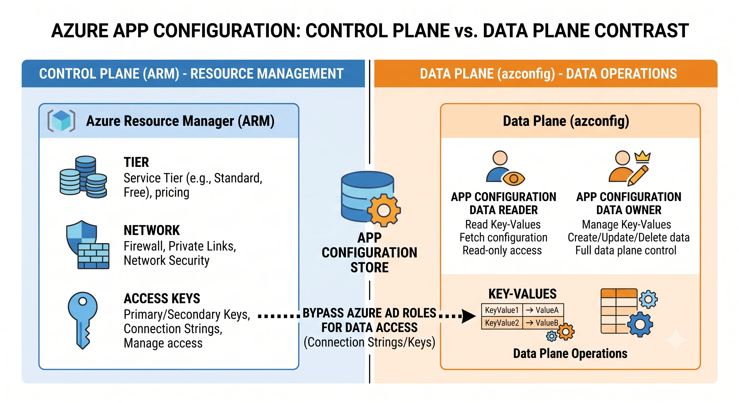 Control plane and data plane for Azure App Configuration: ARM governs the store, a separate endpoint governs the keys