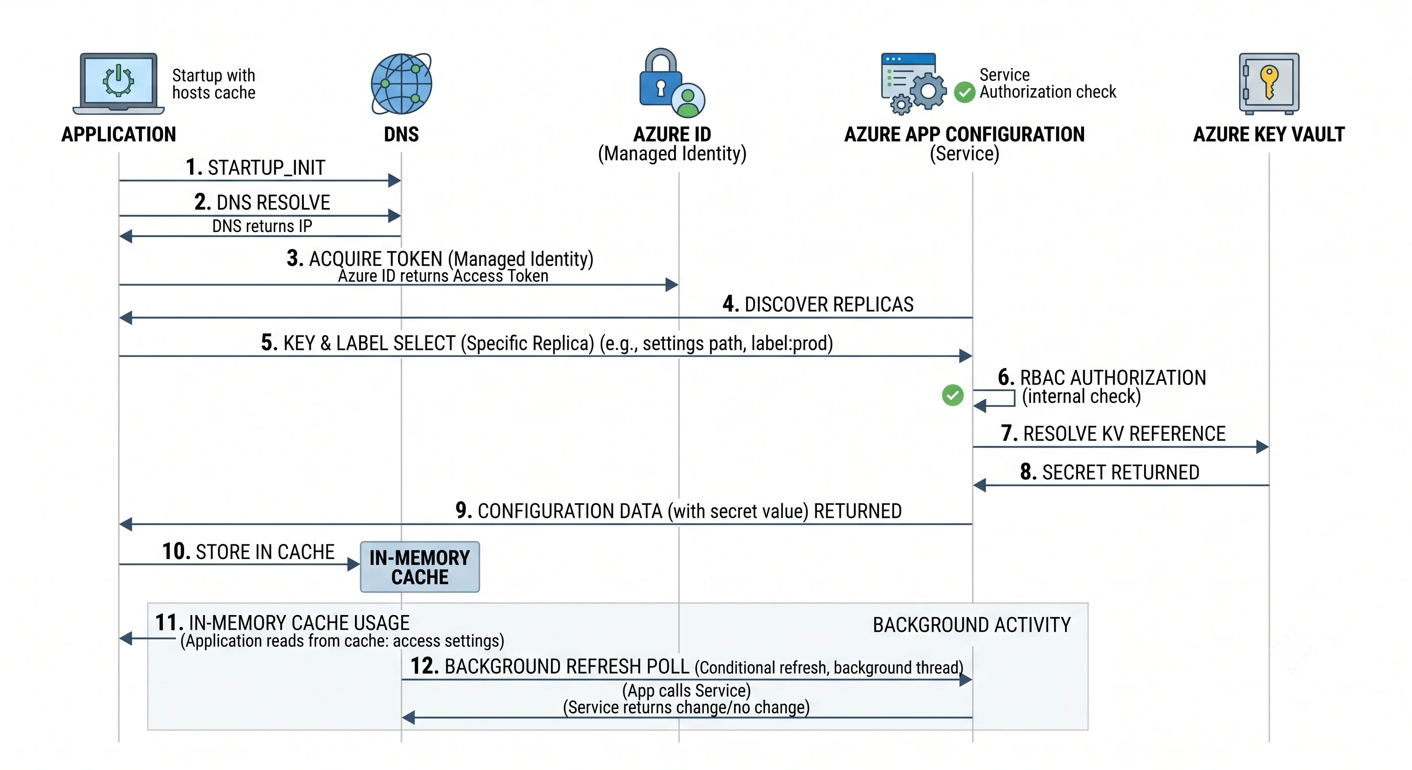 An application startup read traced through the App Configuration store and its Key Vault references