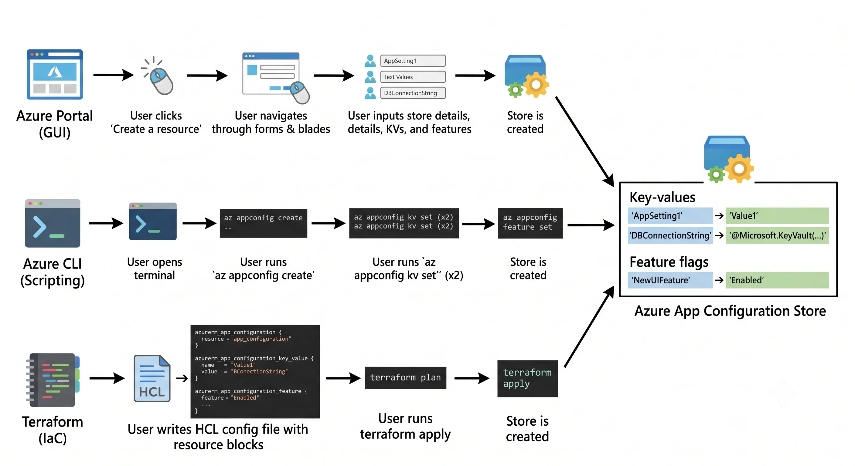 Portal, CLI, and Terraform converging on the same store with two labelled key-values and a feature flag