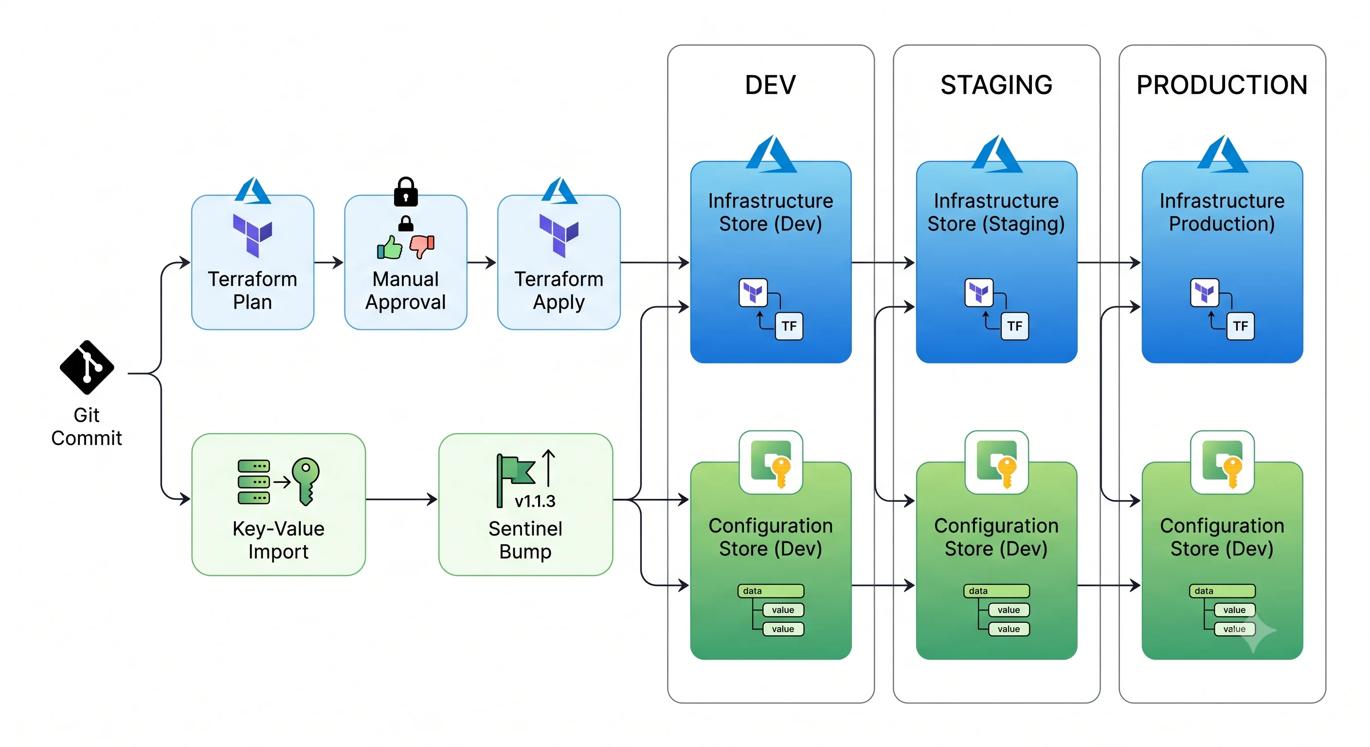 Two tracks from one commit: an infrastructure track and a configuration track, both flowing into dev, staging, and prod stores