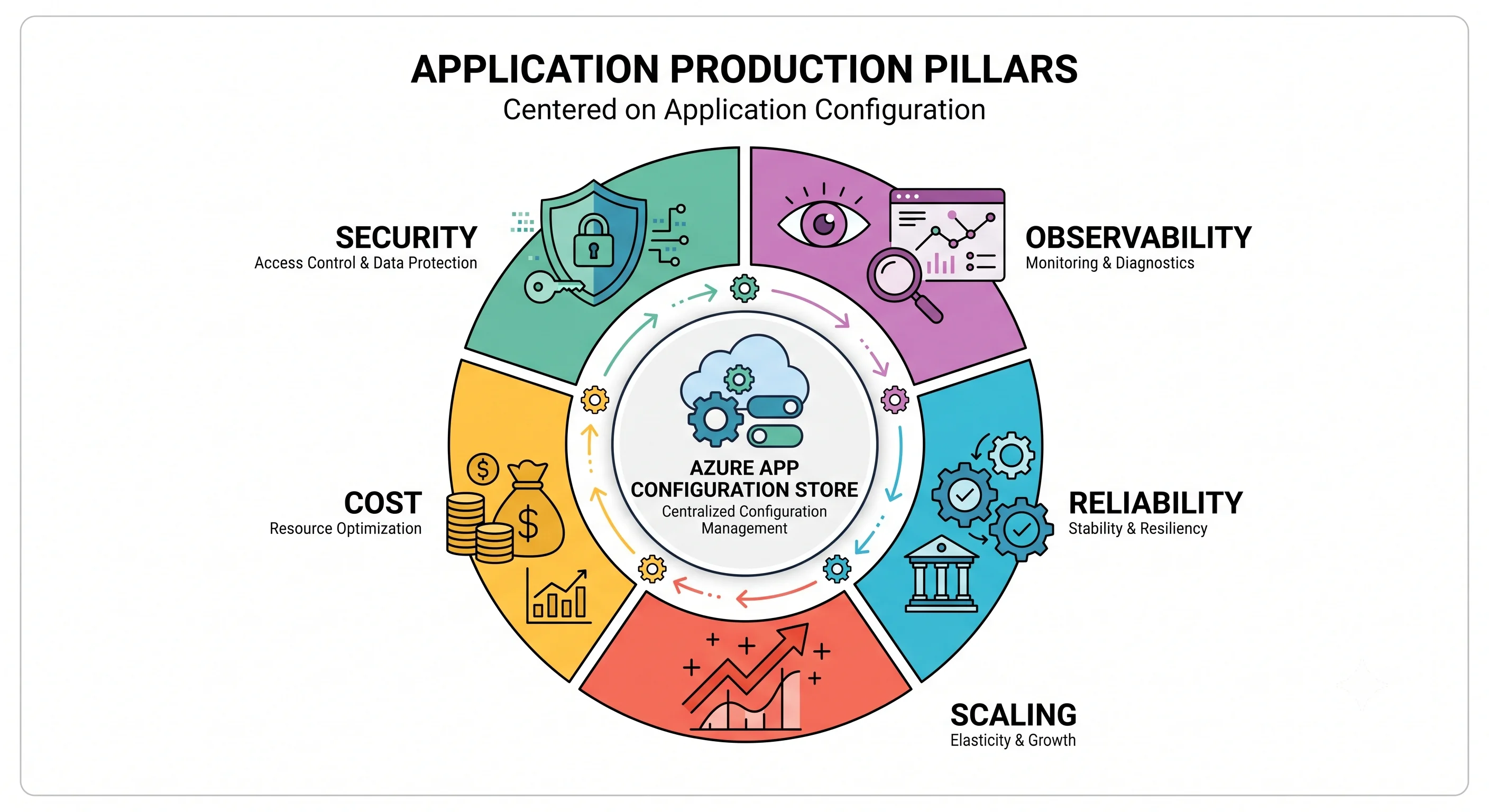 The five production pillars around Azure App Configuration: security, cost, scaling, observability, reliability