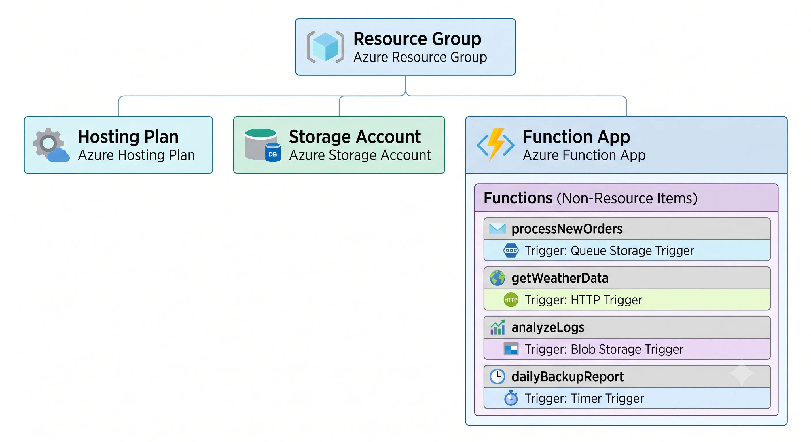 One app holds many functions; the plan and the storage account sit beside it as resources of their own