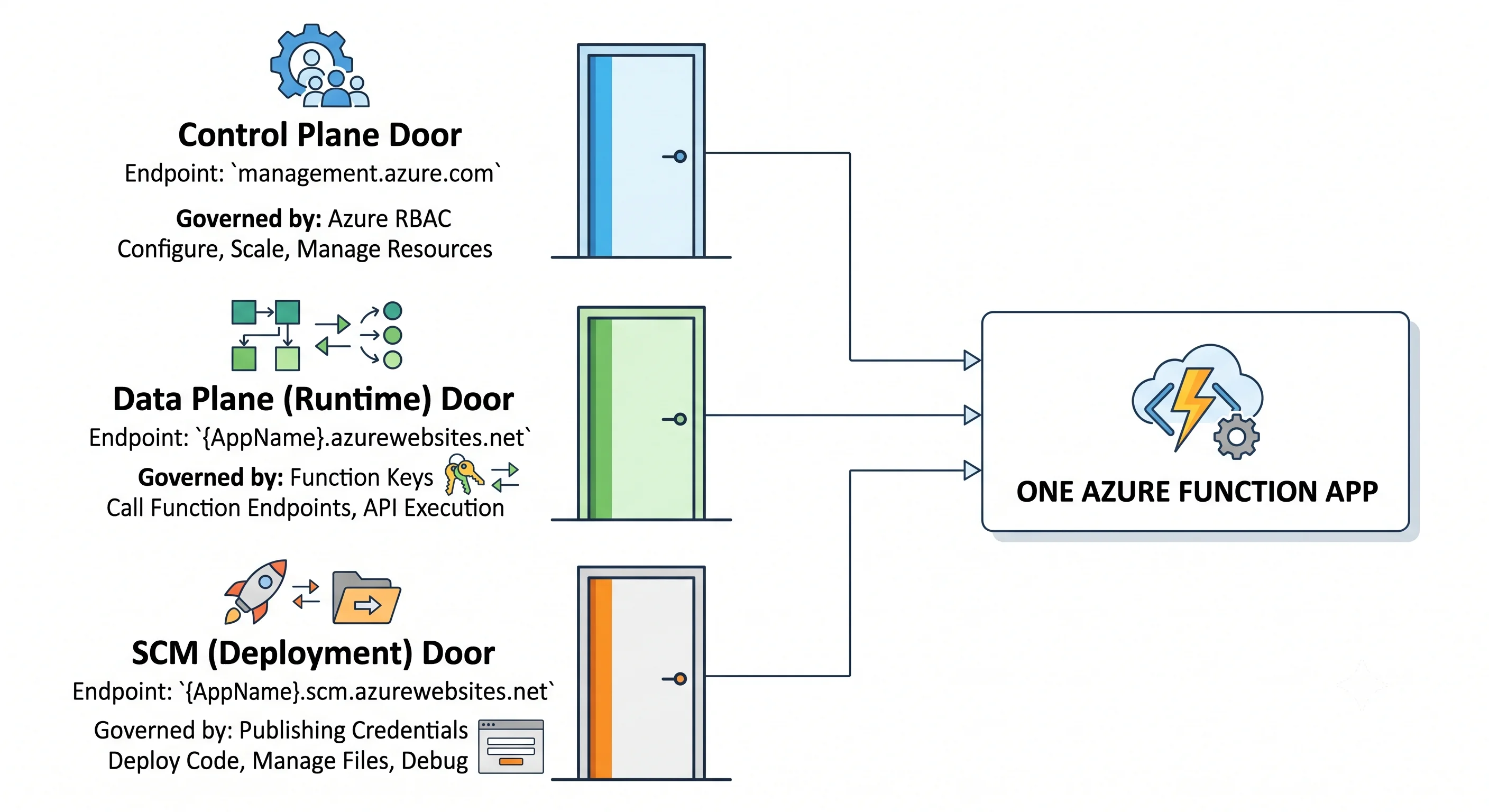 Three front doors into the same app, each opened by a different kind of credential