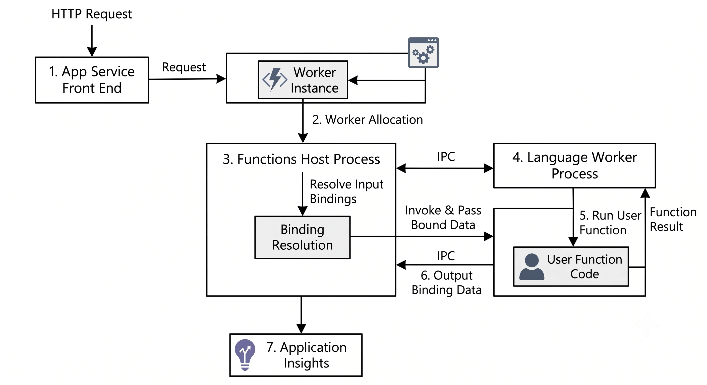 Everything that happens between a request arriving and your first line of code running