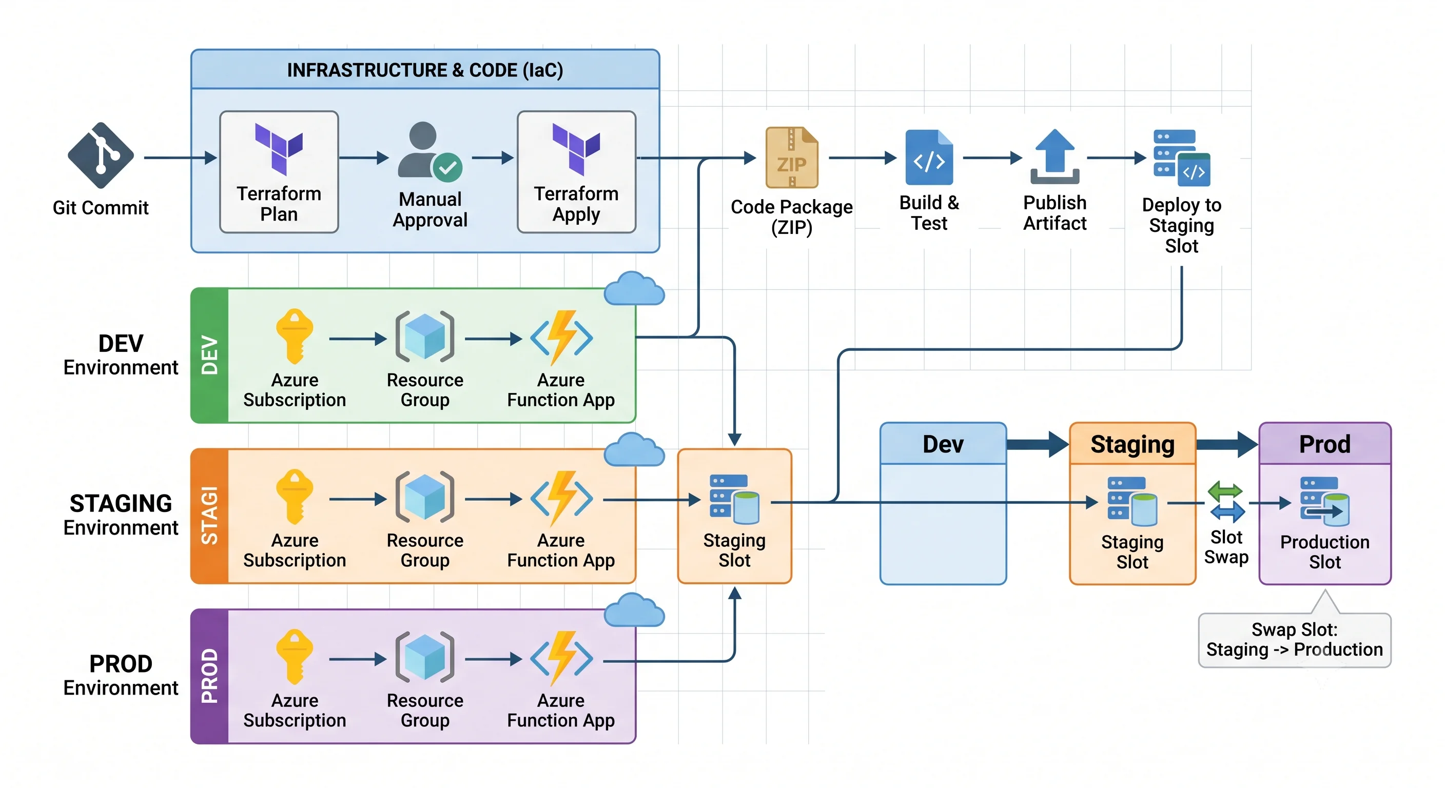 Infrastructure and code take separate routes from the same commit to the same environment