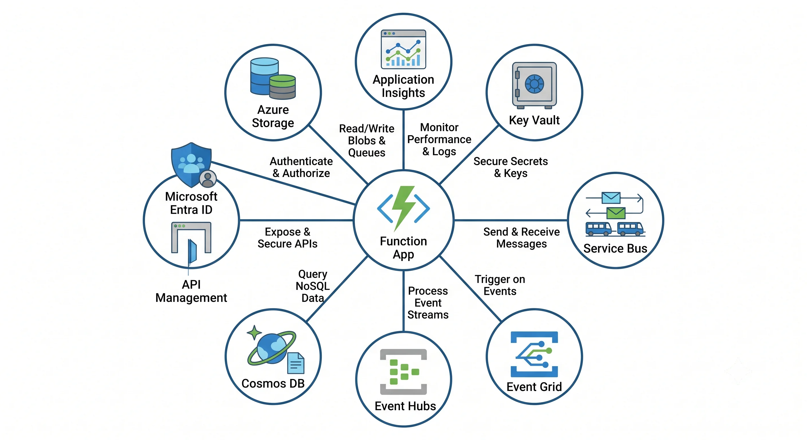 What a function app is nearly always wired to, and what does the wiring on each edge