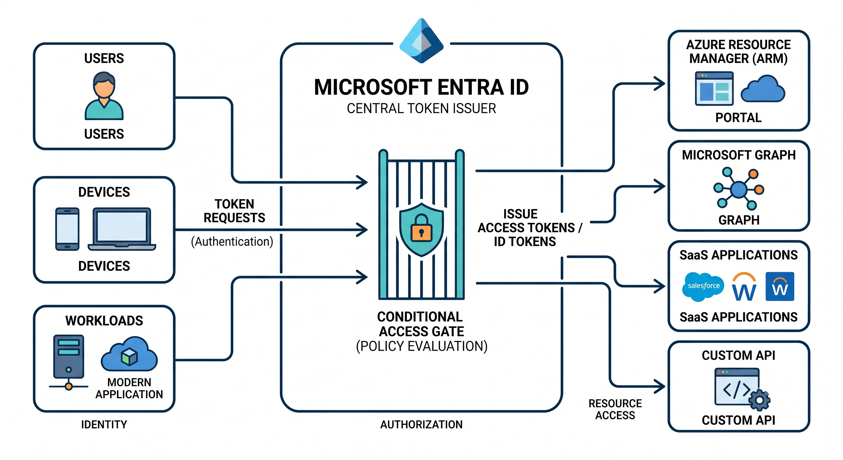 Microsoft Entra ID as the central token issuer for users, devices, and workloads