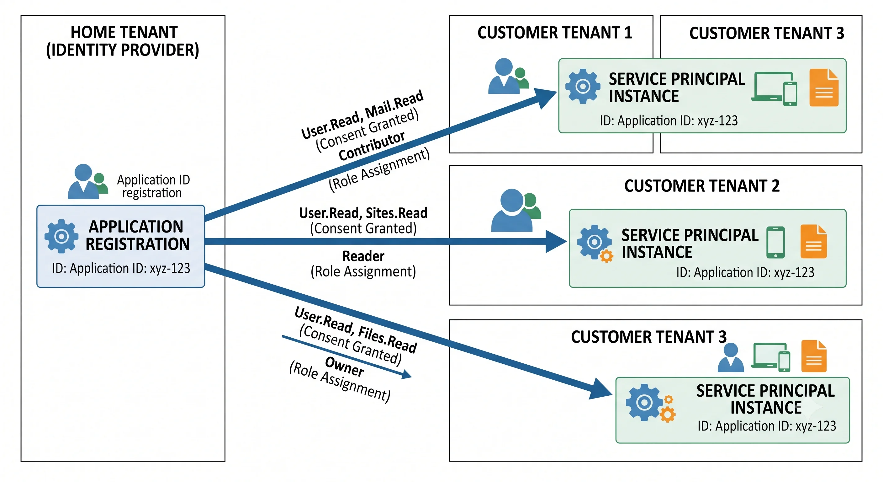 One application registration in a home tenant, with a service principal in each tenant that consents to it