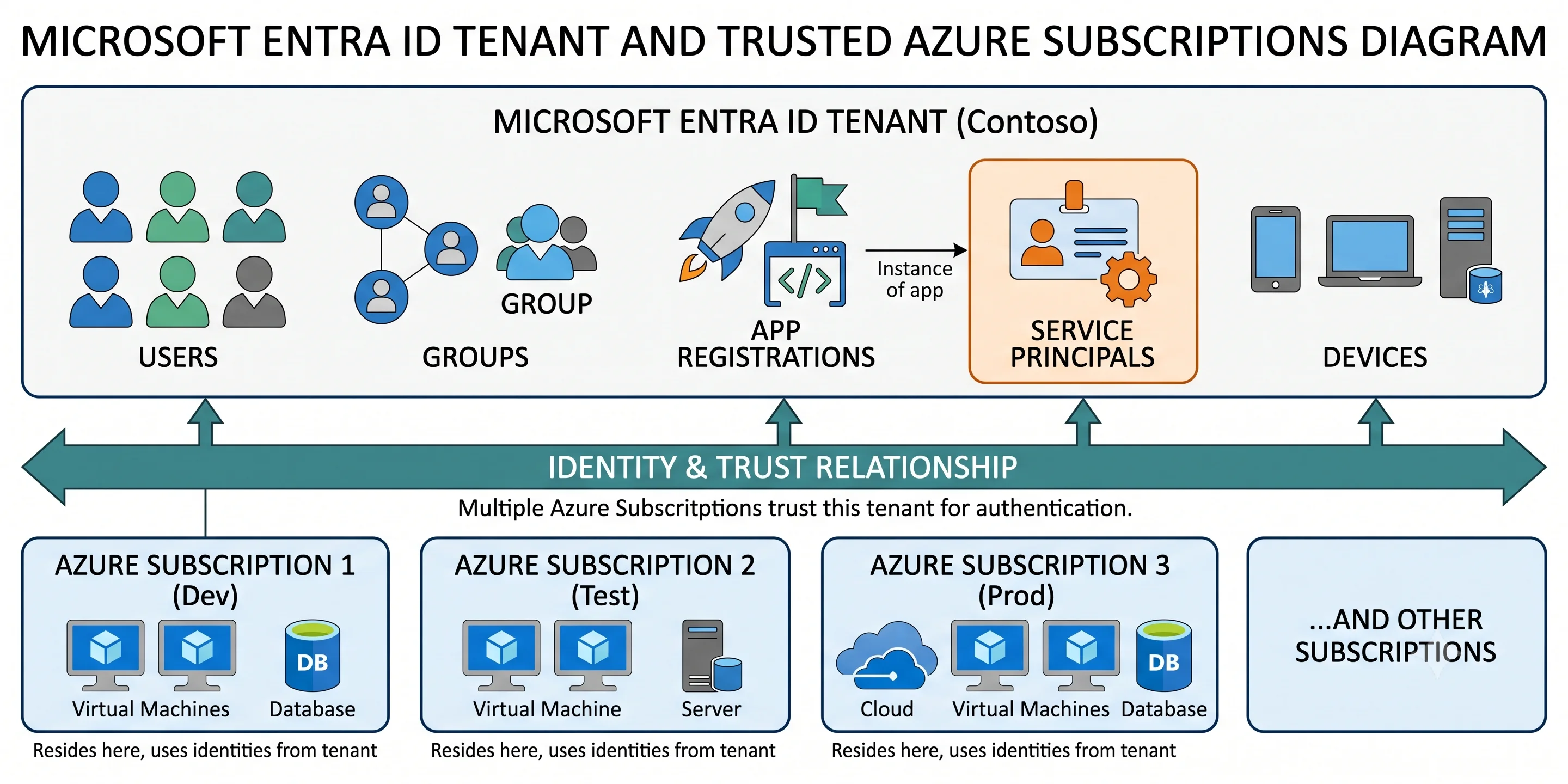 A Microsoft Entra ID tenant containing users, groups, app registrations, and service principals