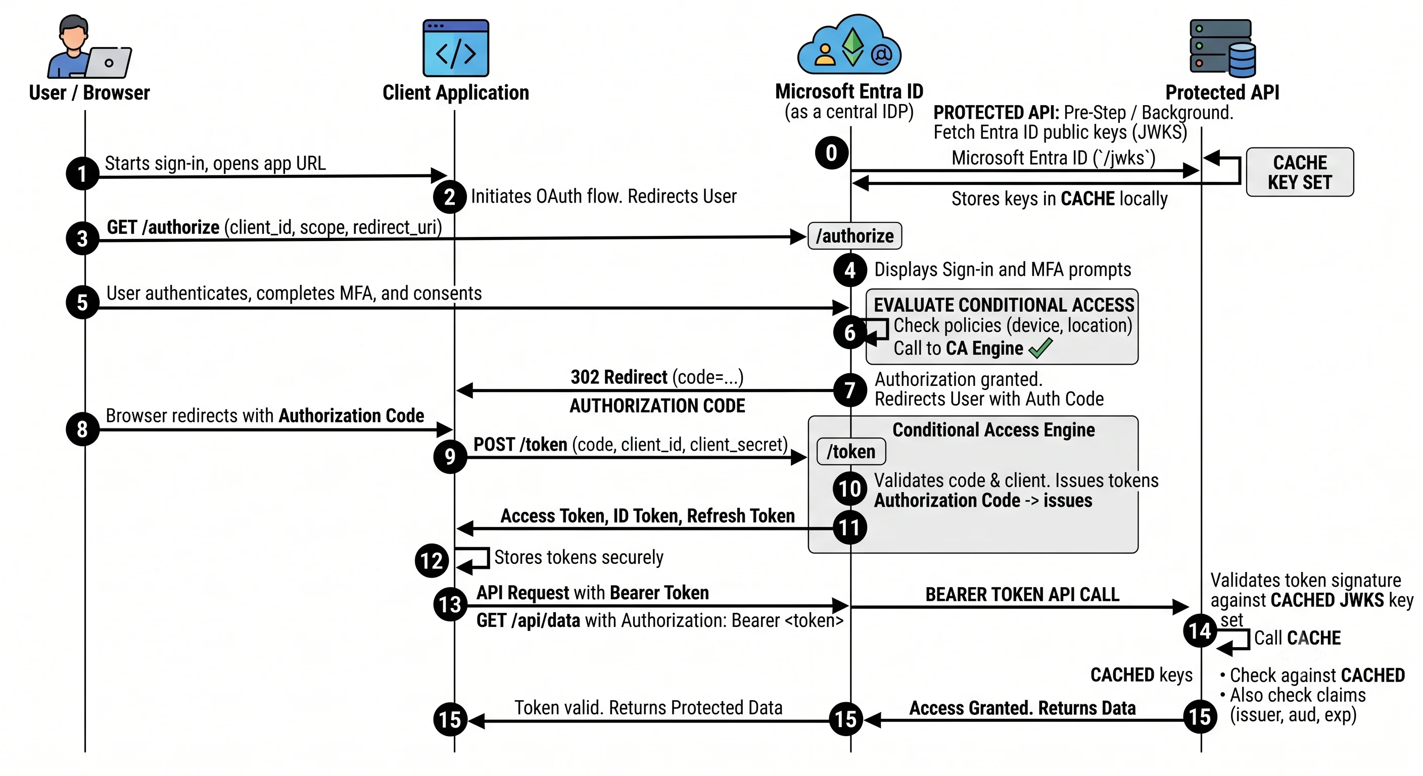 An OAuth 2.0 authorisation code sign-in traced from browser to token endpoint to protected resource