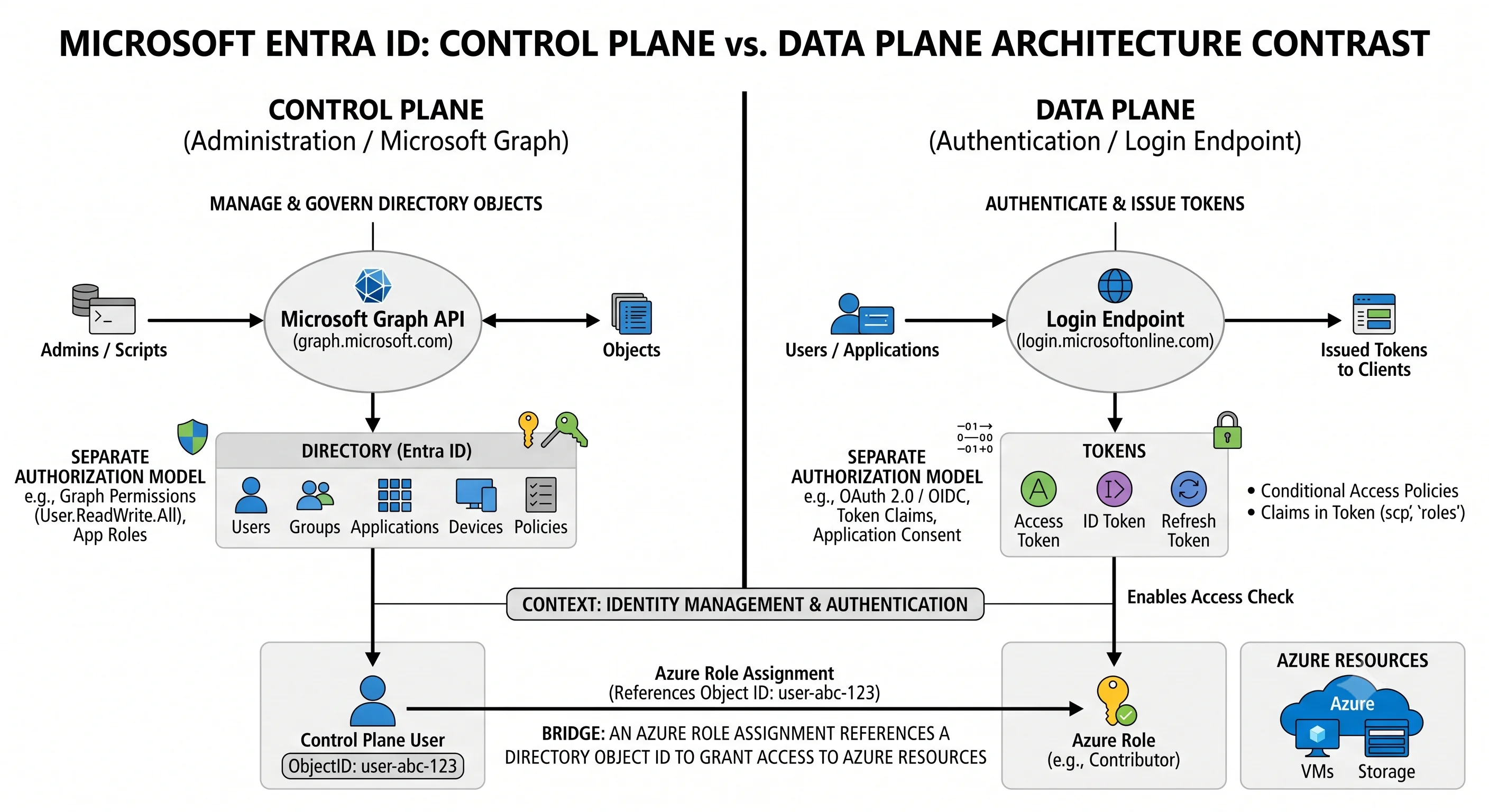 Control plane and data plane for Microsoft Entra ID: Microsoft Graph governs the directory, tokens govern access