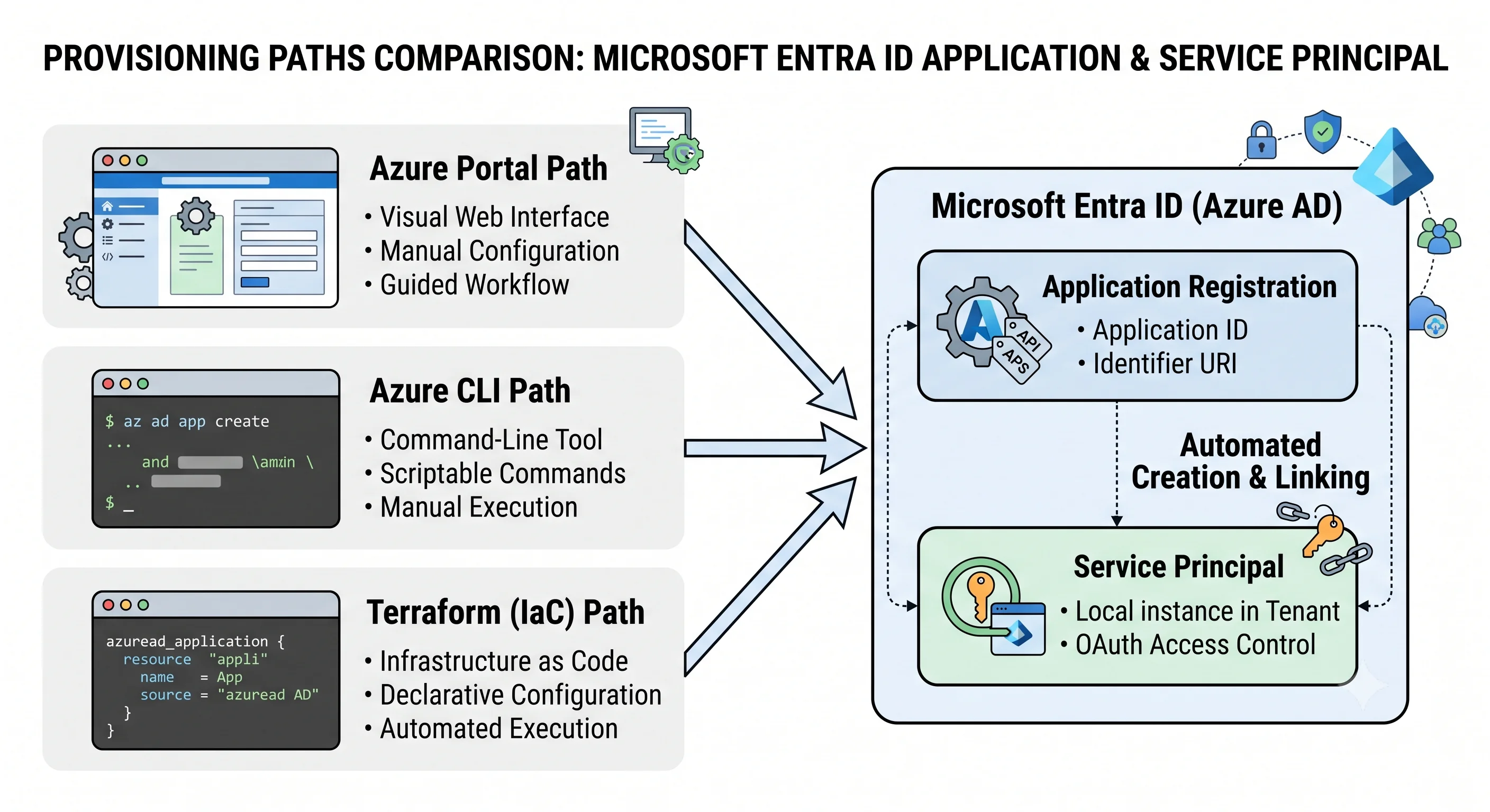 Portal, CLI, and Terraform converging on the same app registration and service principal