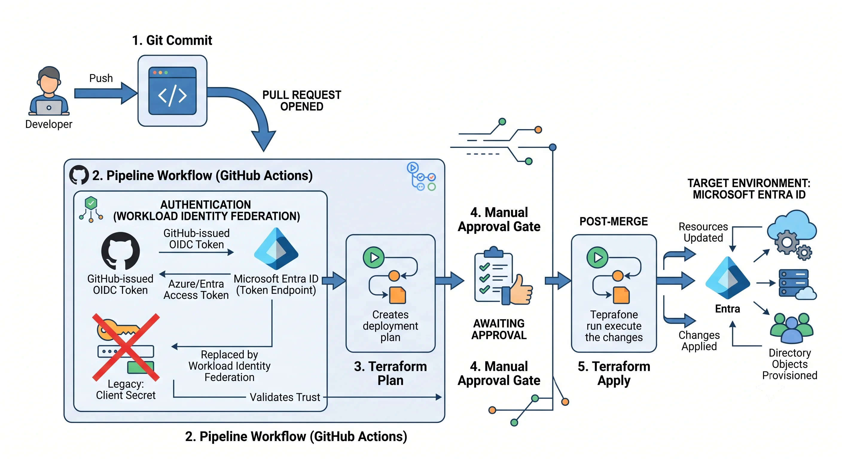 An Entra ID deployment pipeline using workload identity federation in place of a client secret
