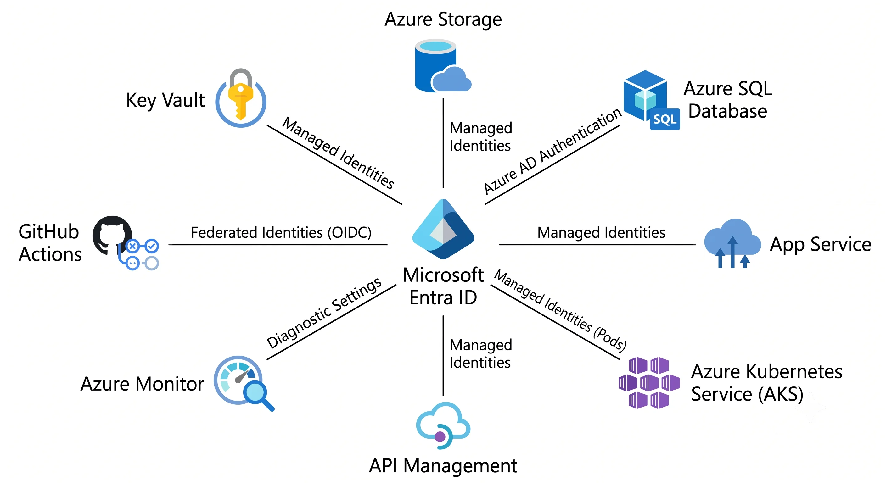 Microsoft Entra ID and its companion services, each edge labelled by its glue mechanism