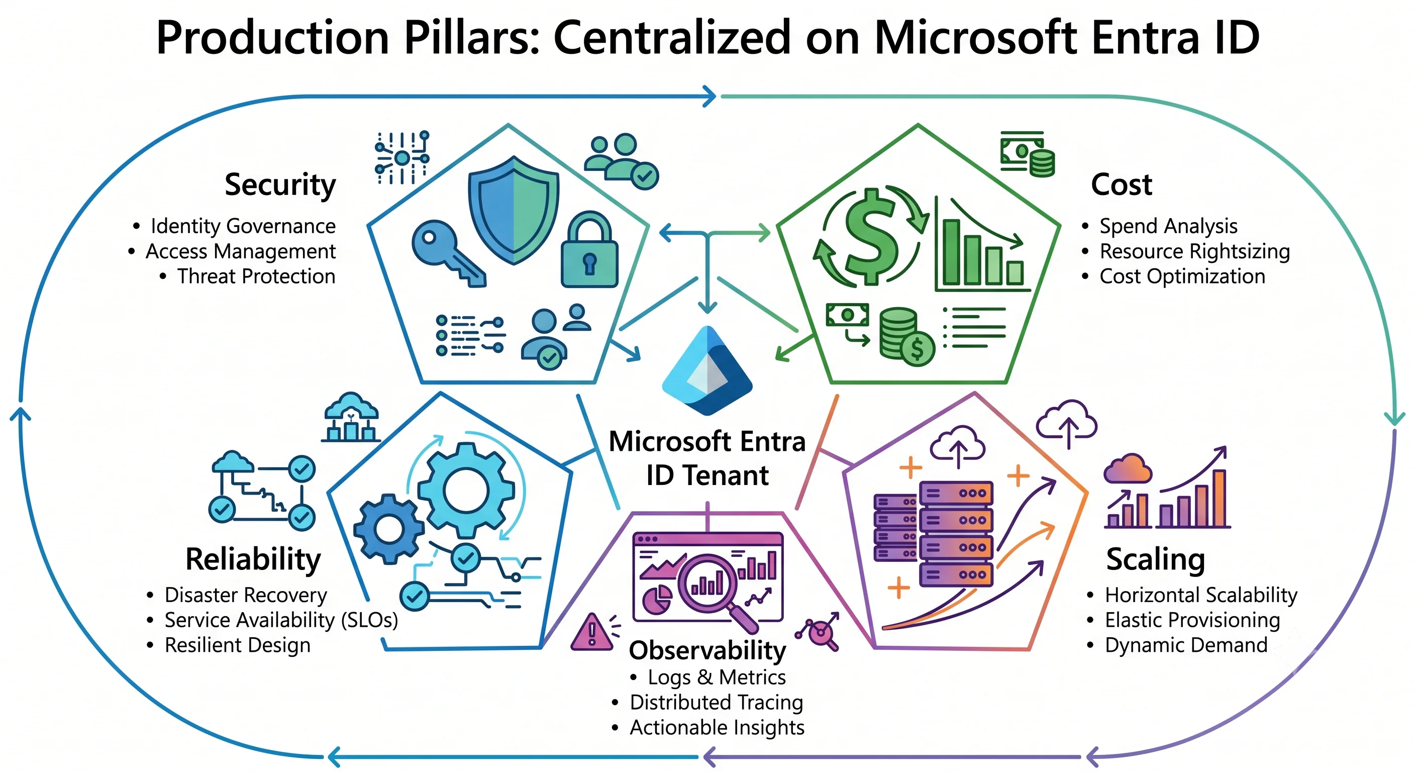 The five production pillars around Microsoft Entra ID: security, cost, scaling, observability, reliability