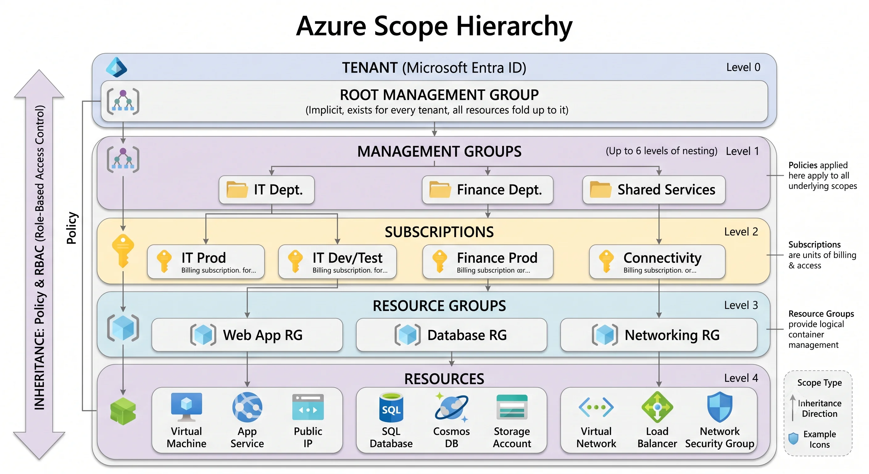 The Azure scope hierarchy, from tenant down to individual resources