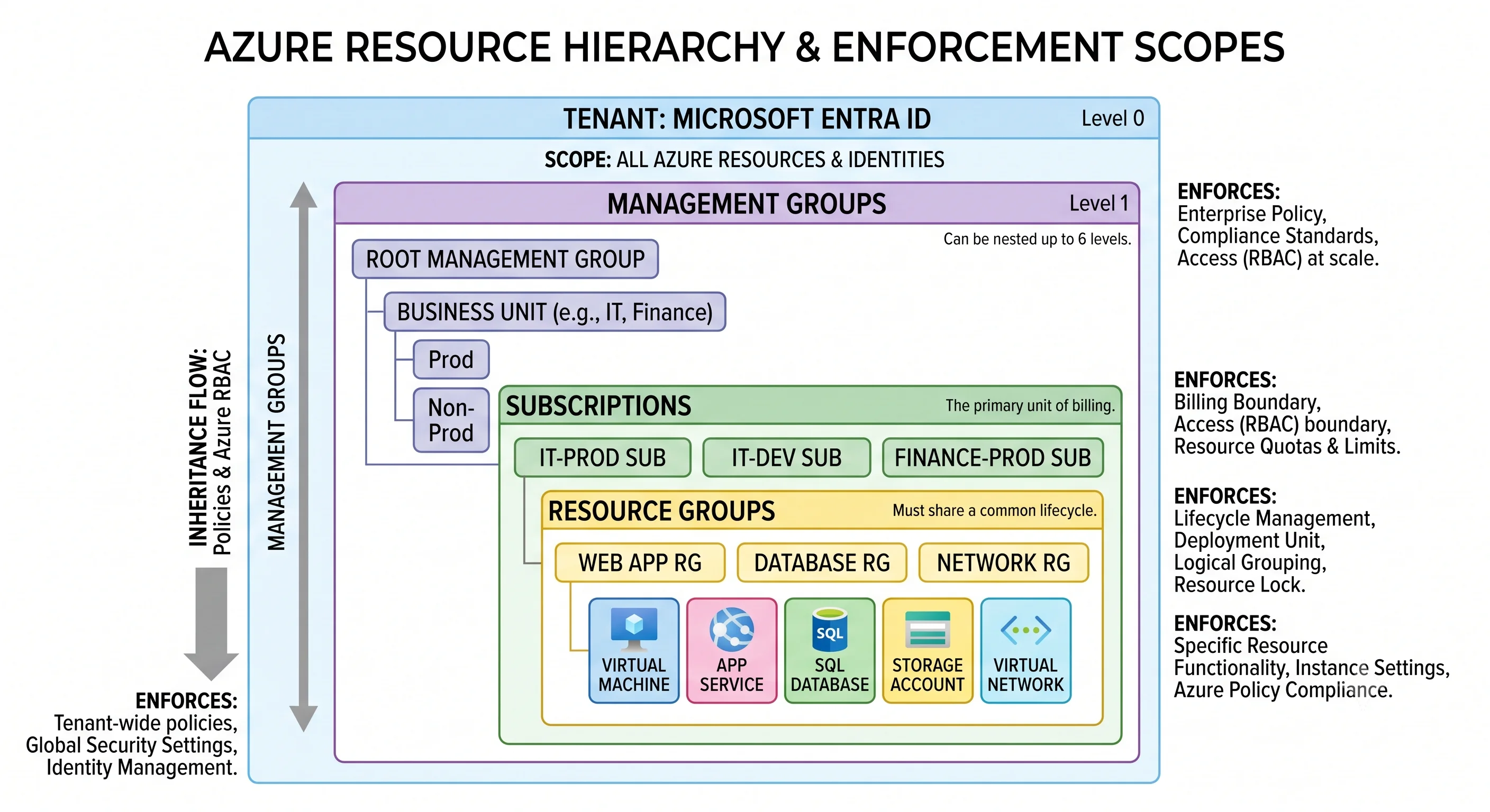 Each layer of the Azure hierarchy, labelled with what it enforces