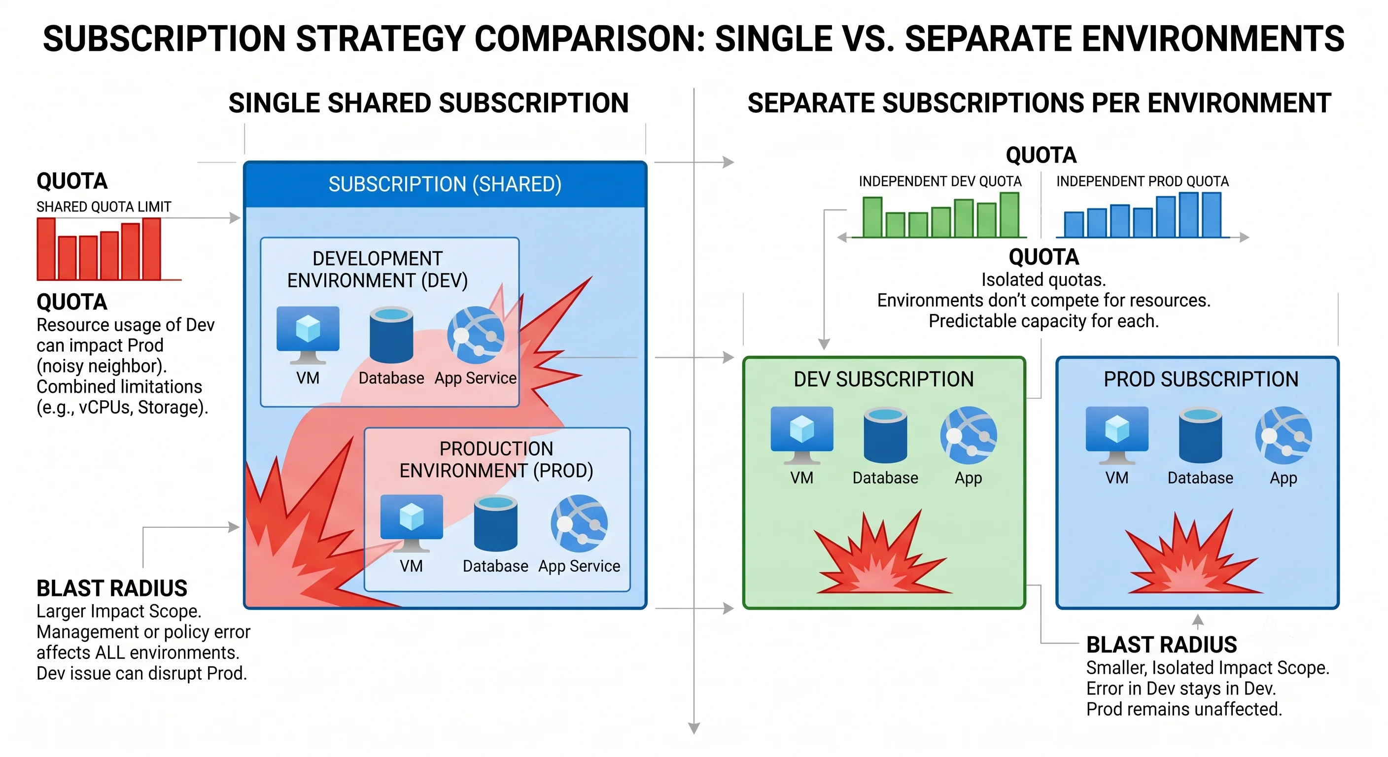 A shared subscription versus one per environment, with quota and blast radius annotated