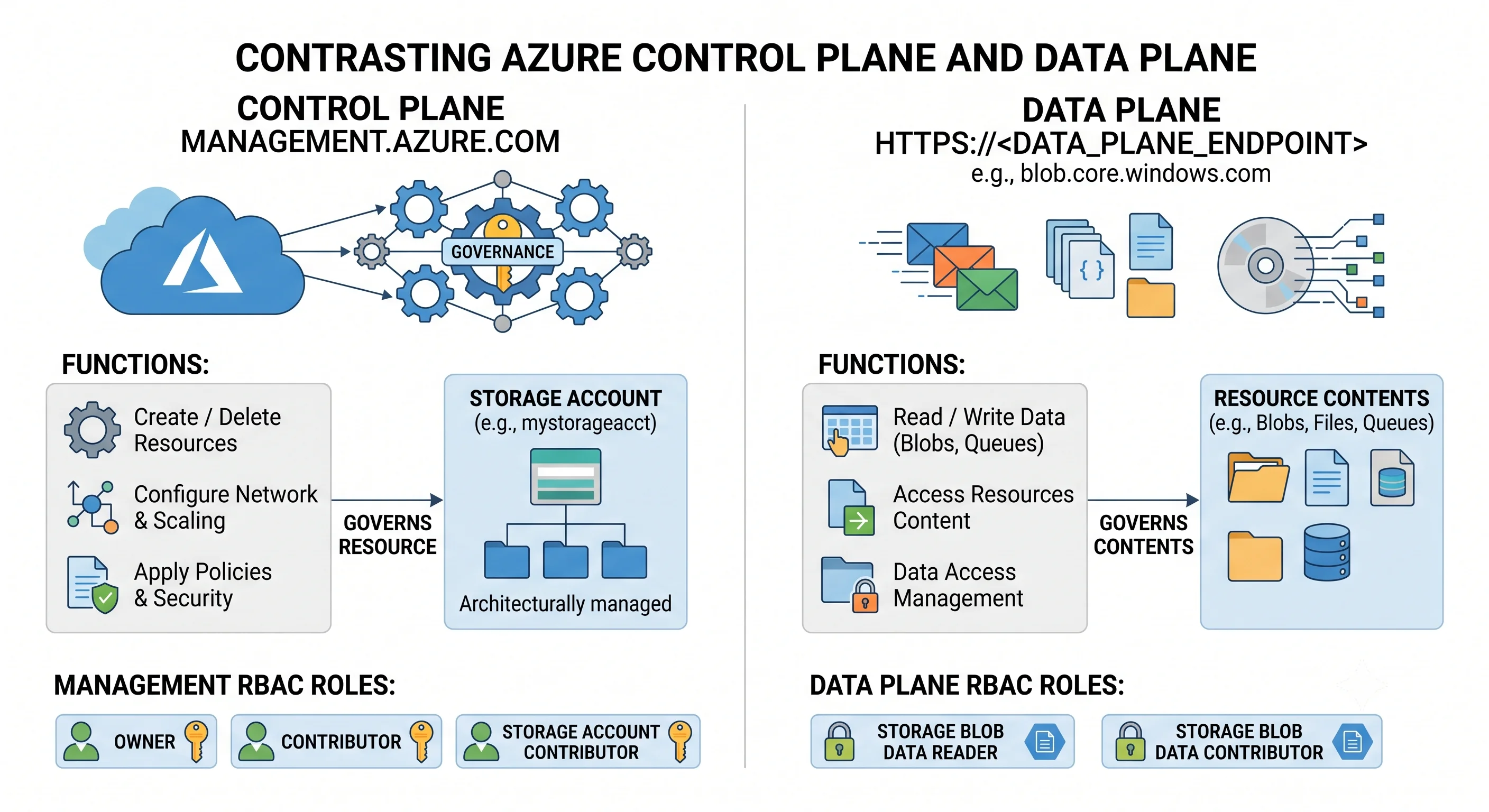 The control plane governing the resource, the data plane governing its contents, each with its own RBAC roles