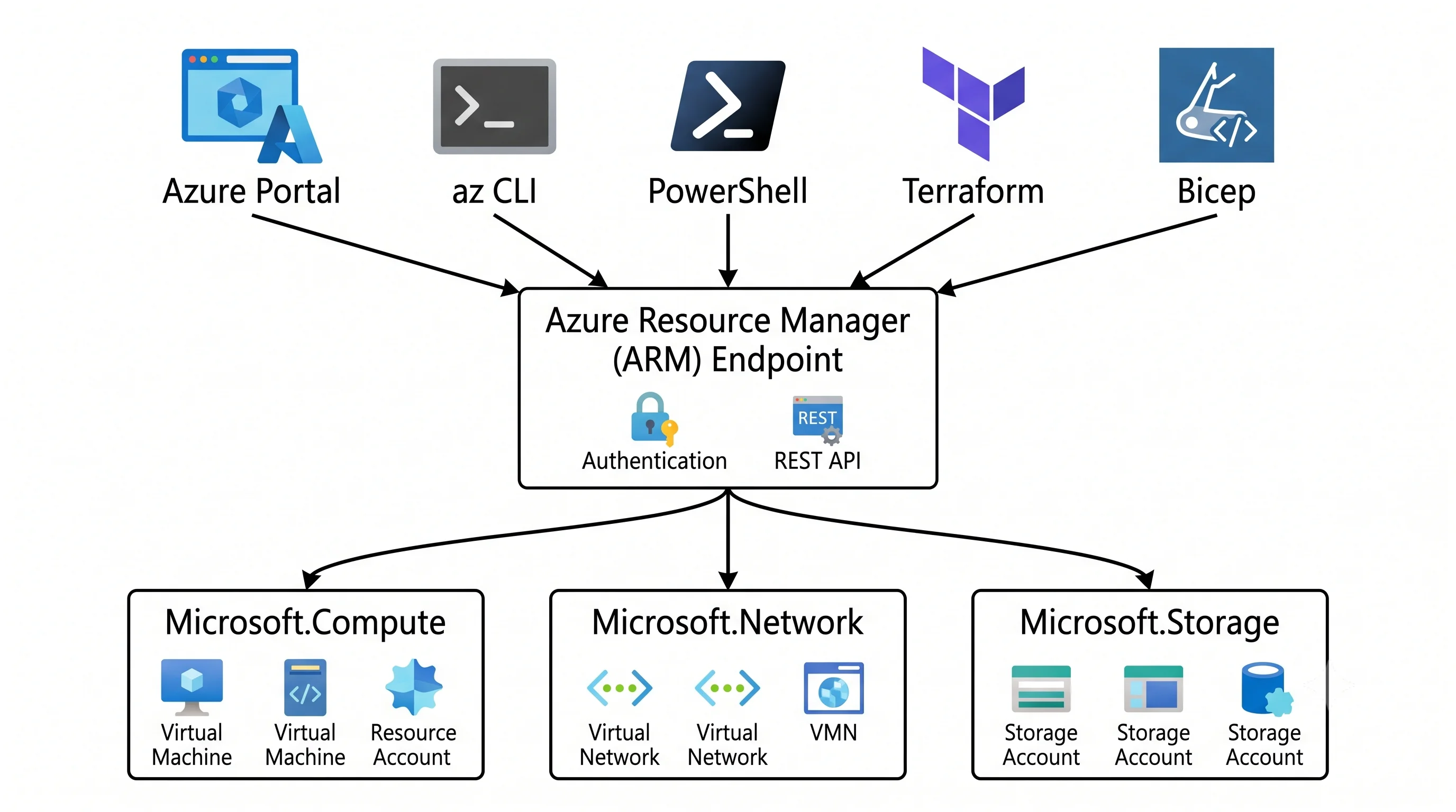 Every tool converging on one ARM endpoint, which dispatches to resource providers