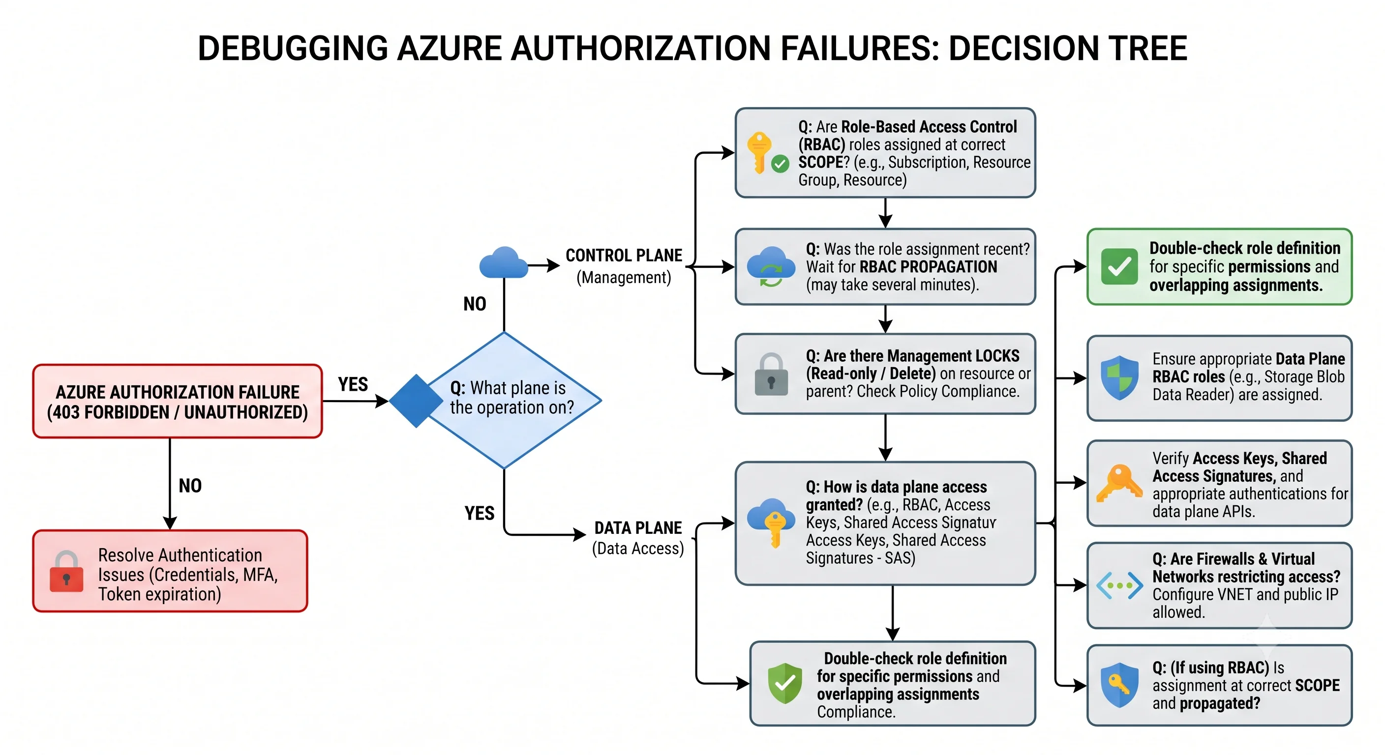 A decision tree for debugging an authorization failure, from identity through policy and locks
