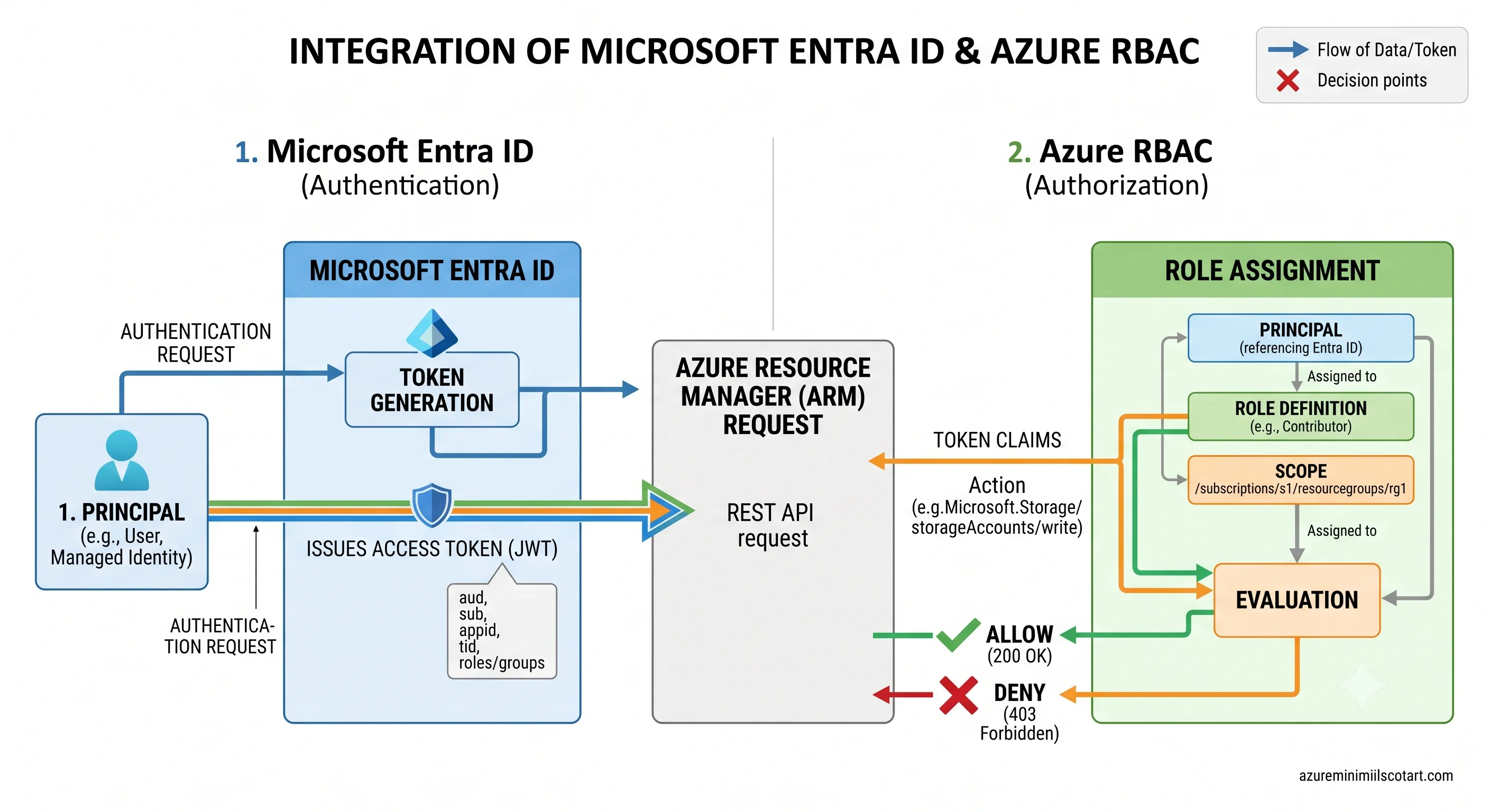 Entra ID issuing the token, Azure RBAC evaluating the role assignment, meeting at the ARM request