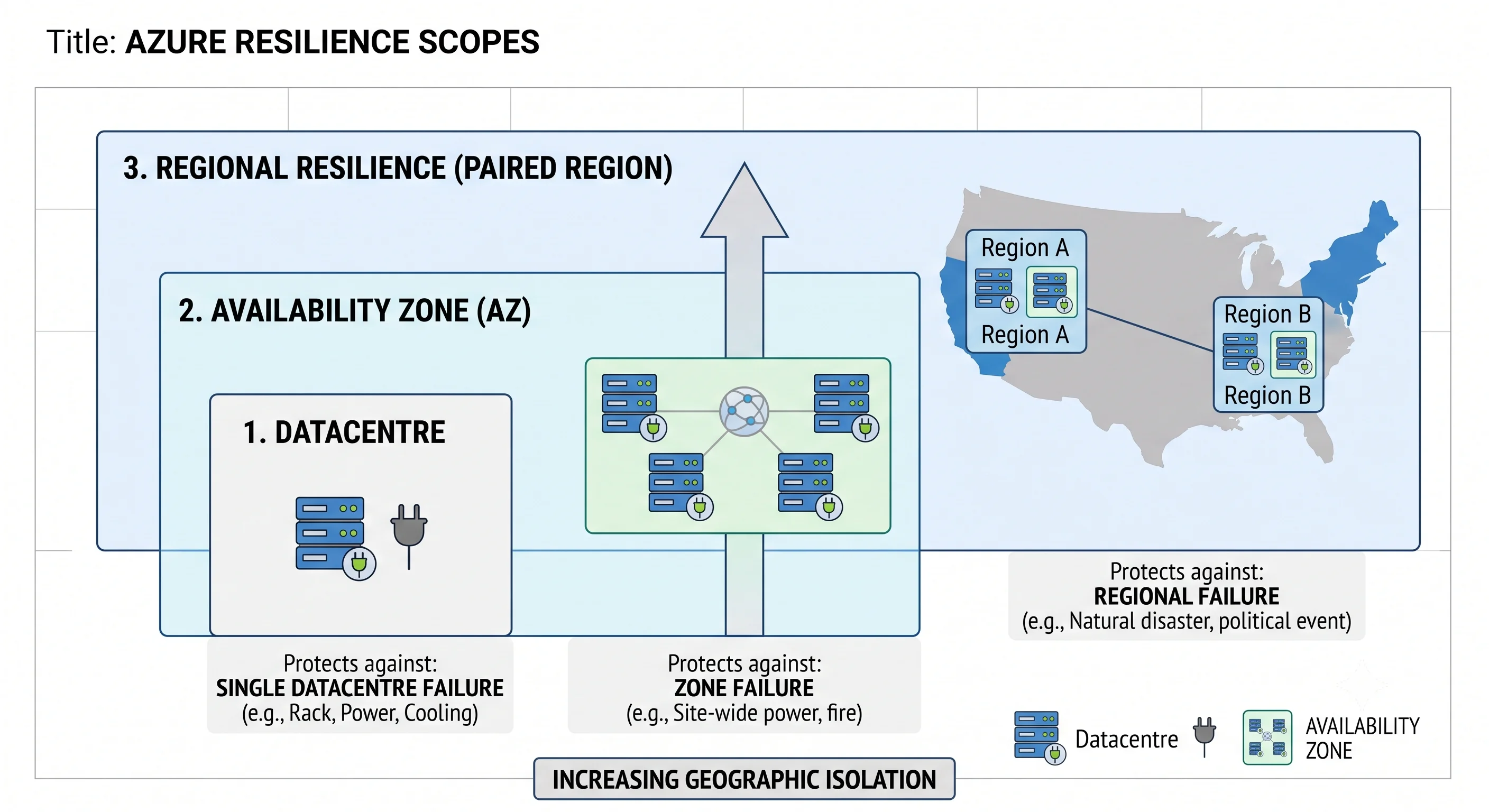 Resilience scopes from a single datacentre to a paired region, each labelled with the failure it survives