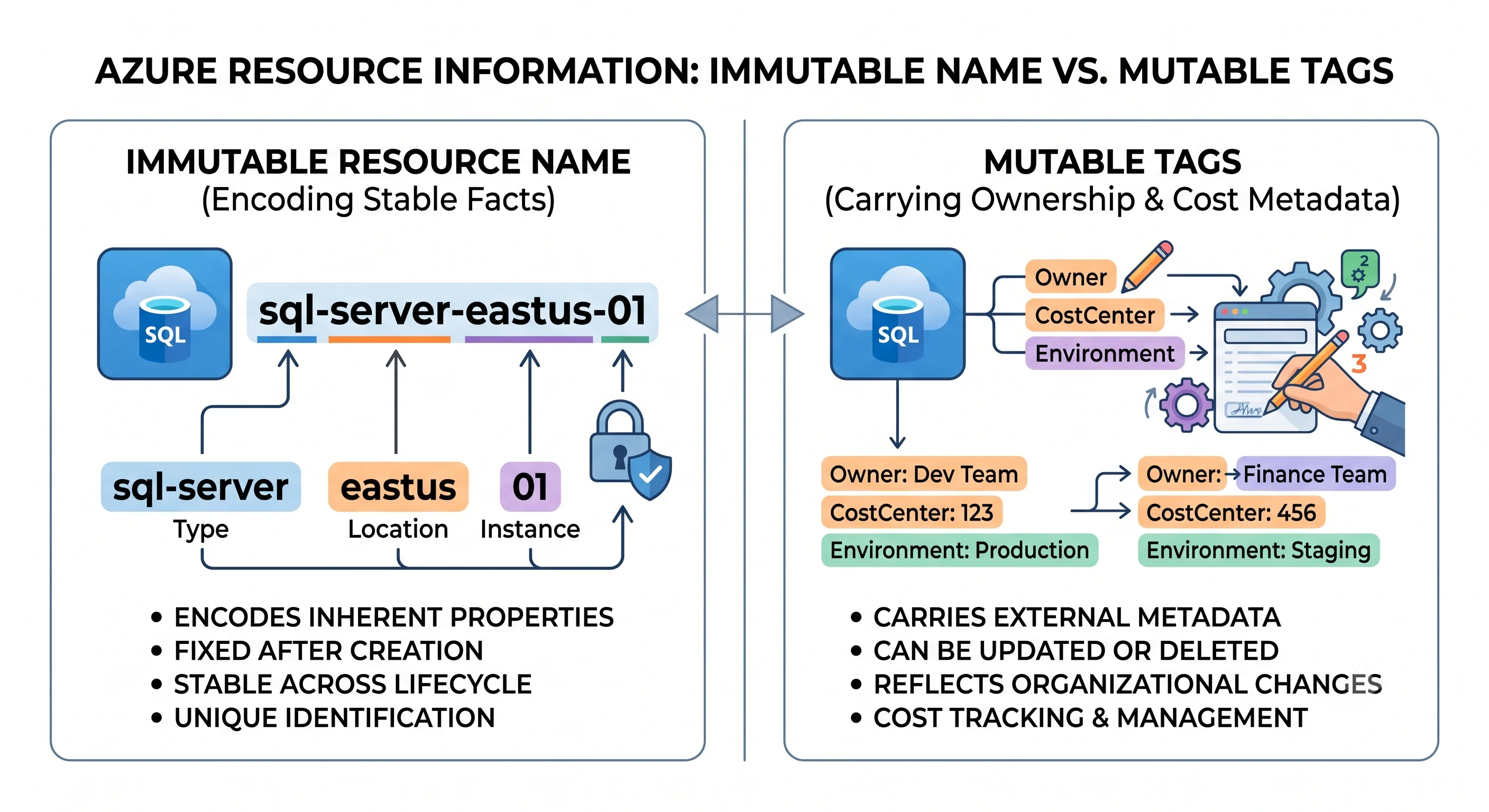 An immutable name carrying stable facts, mutable tags carrying ownership and cost metadata