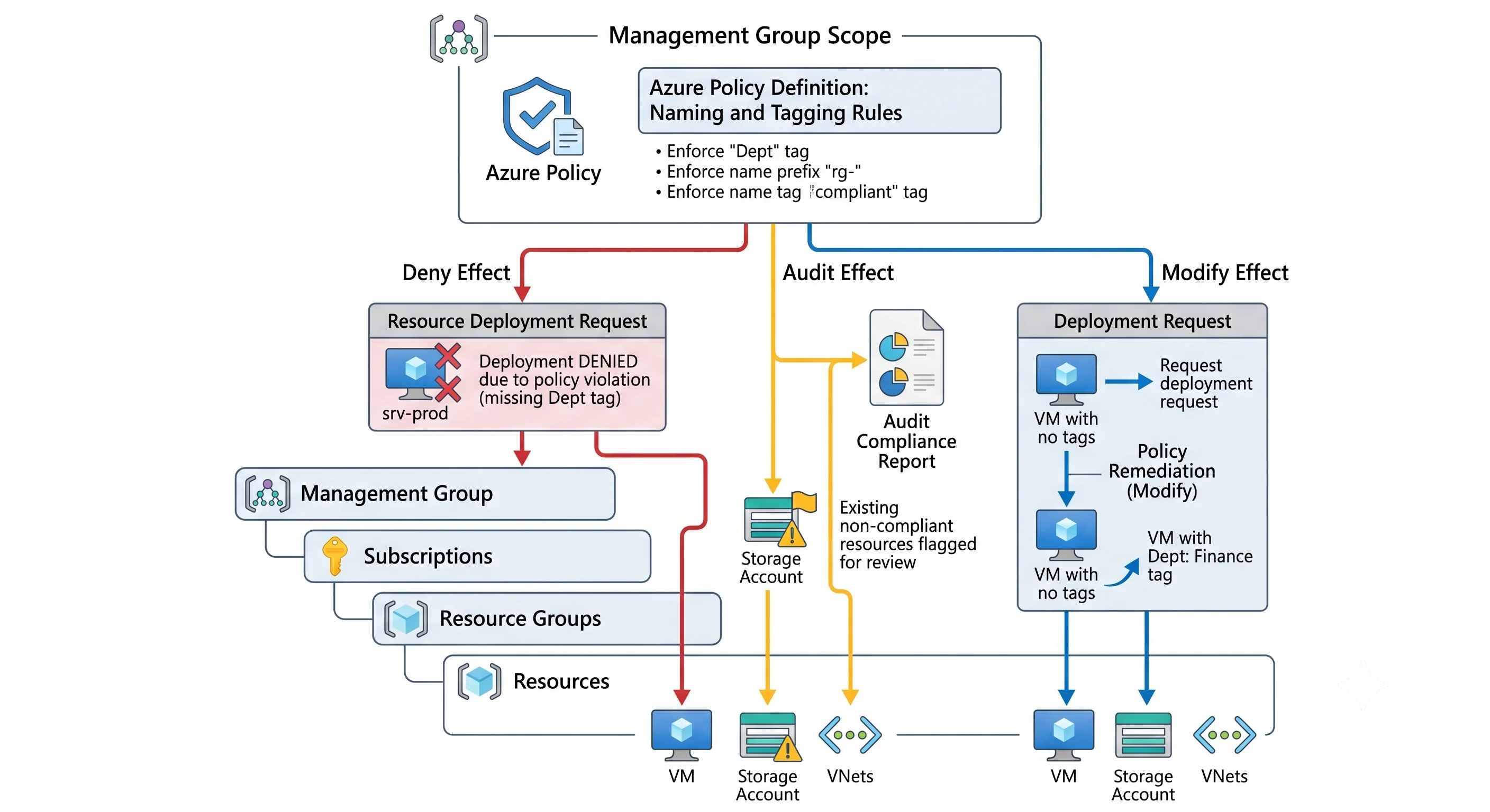 Azure Policy enforcing naming and tagging at management group scope via deny, audit, and modify