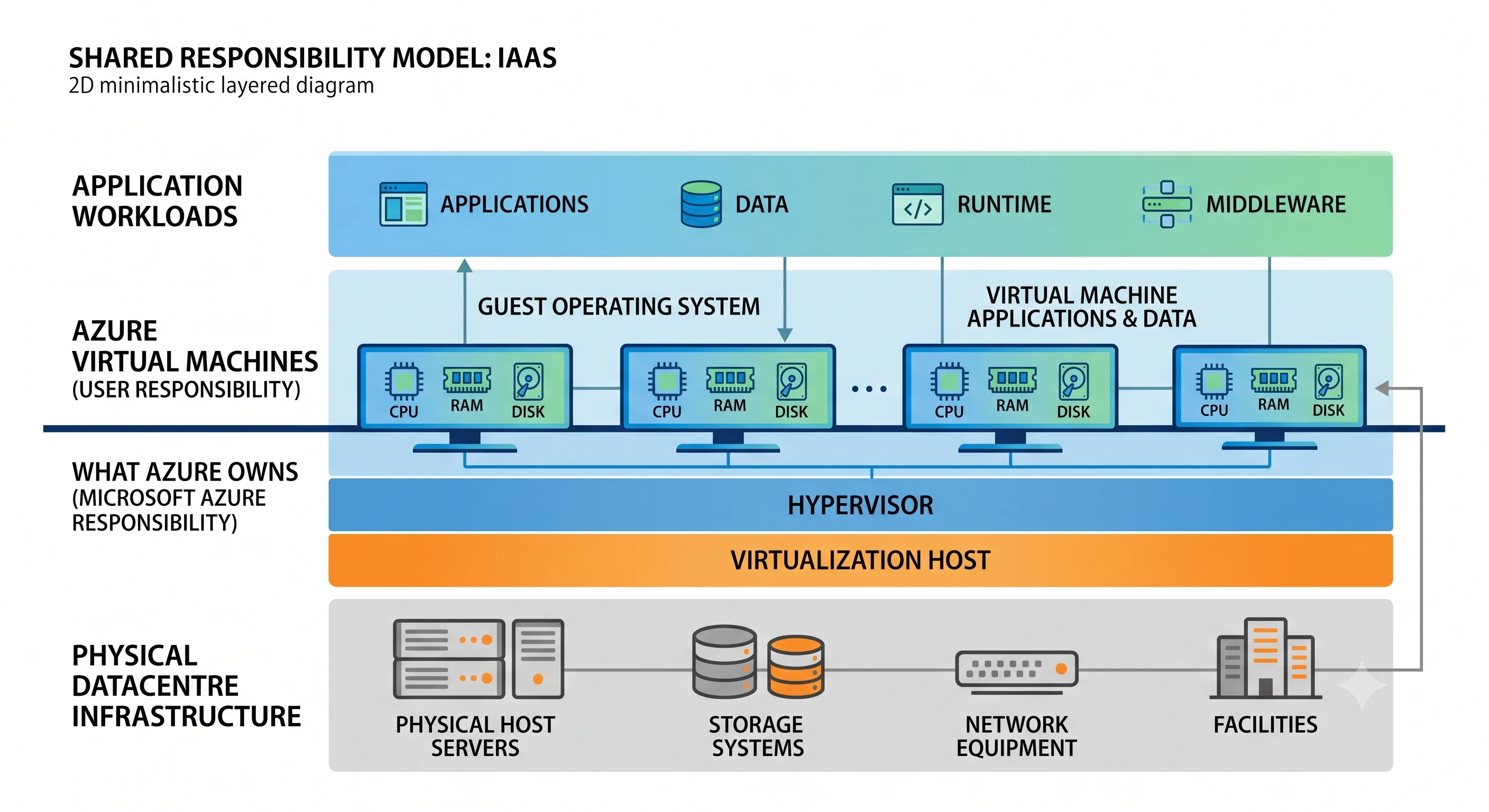 Where a virtual machine sits between your application and Azure's physical infrastructure, and what each side owns