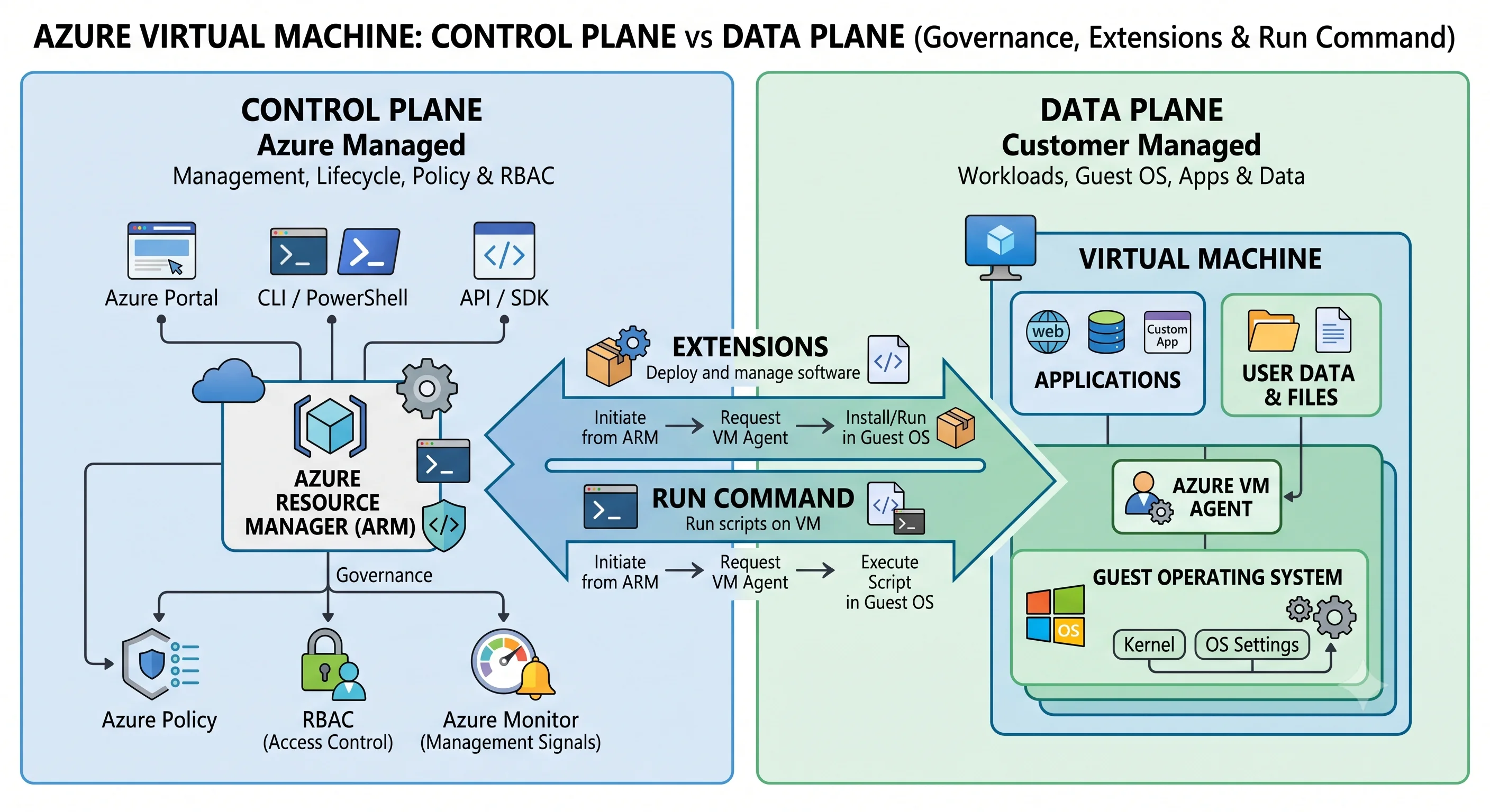 Control plane and data plane for an Azure virtual machine, bridged by extensions and Run Command