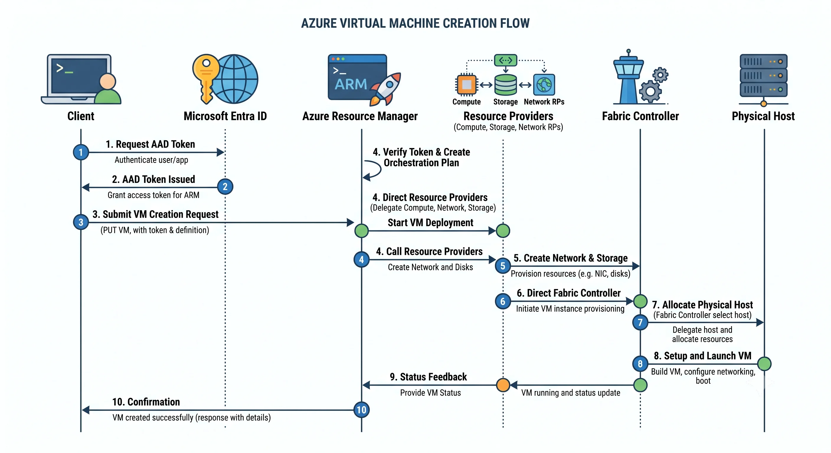 A virtual machine create request travelling from client through Entra ID, ARM, and the fabric controller to a physical host
