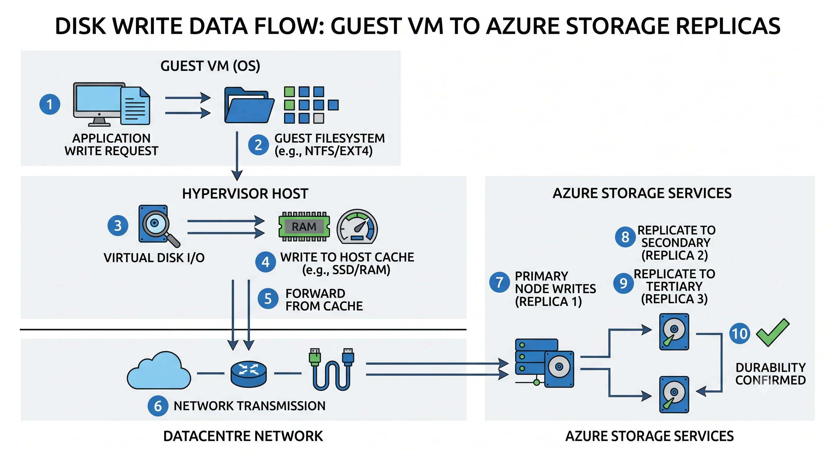 The path of a disk write from the guest OS through host cache to replicated Azure Storage