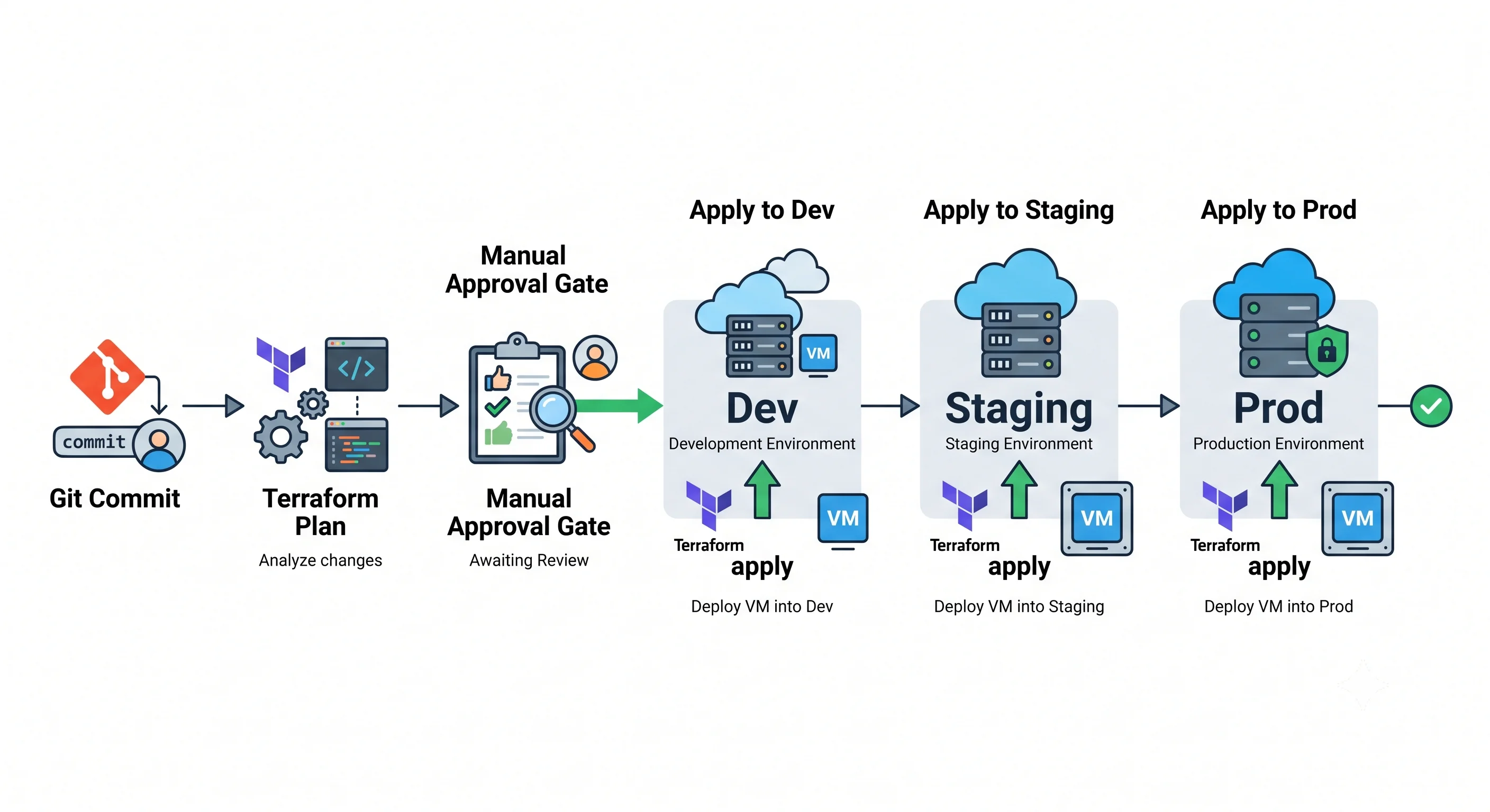 A virtual machine deployment pipeline from git commit through plan and approval into dev, staging, and prod