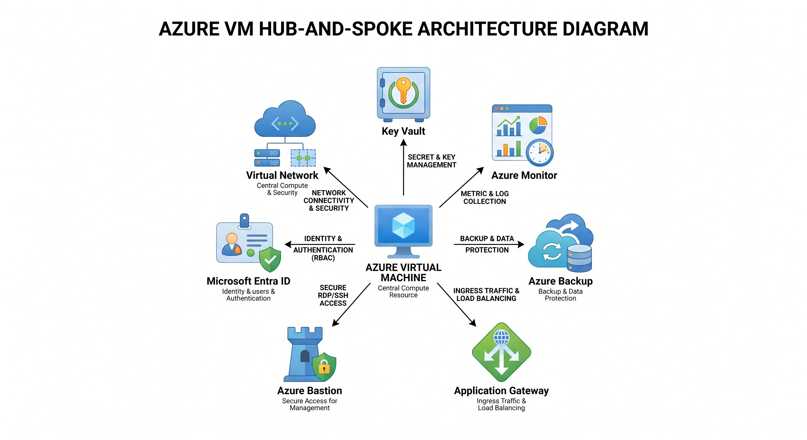 Azure Virtual Machines and its most common companion services