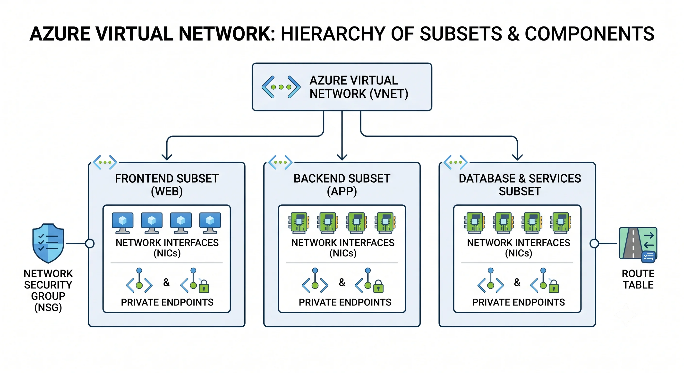 A virtual network containing subnets, network interfaces, and private endpoints, with an NSG and a route table attached