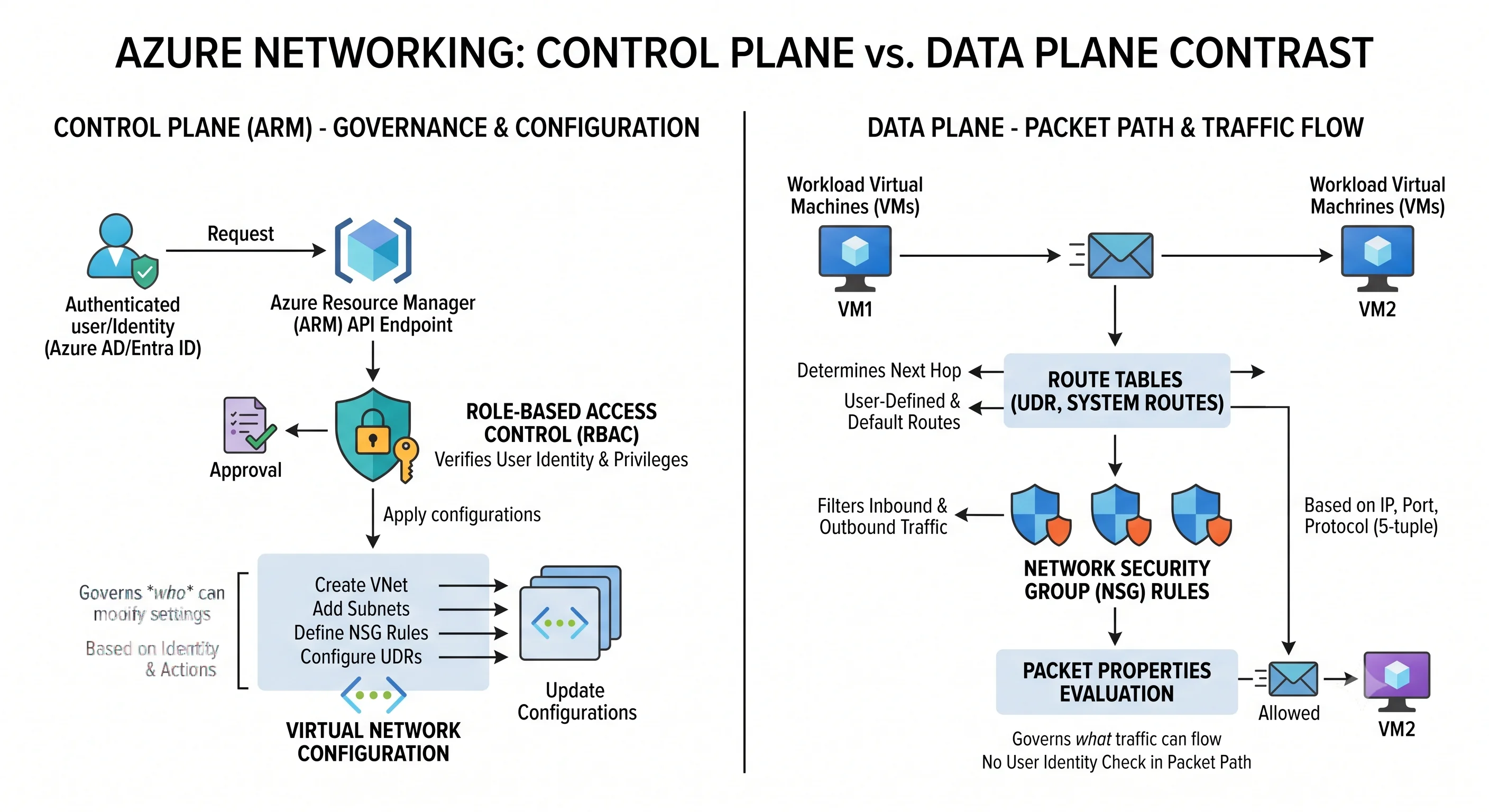 Control plane and data plane for a virtual network: ARM governs configuration, the packet path carries no identity