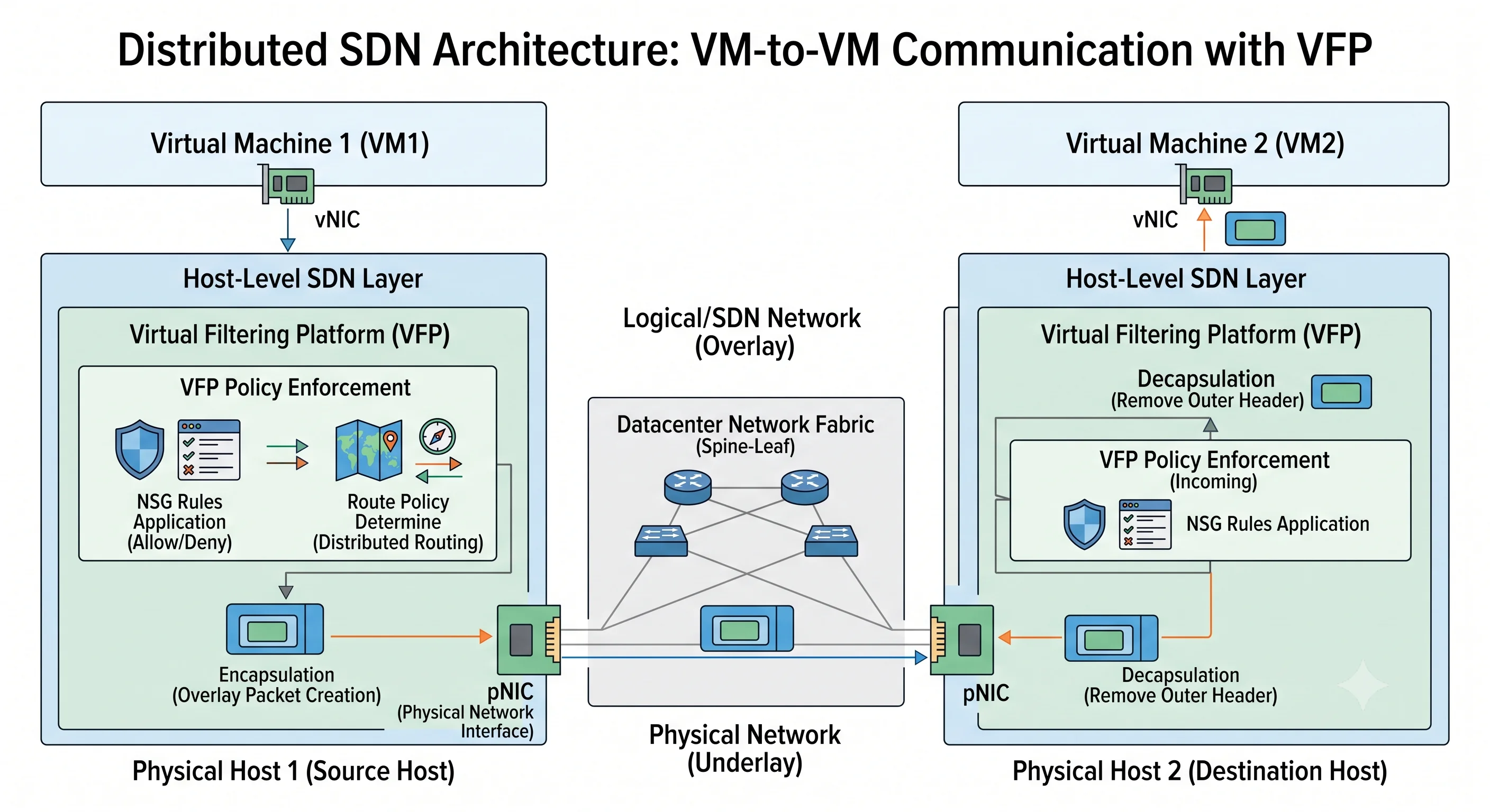 Host-level software-defined networking applying NSG and route policy before the packet reaches the physical fabric